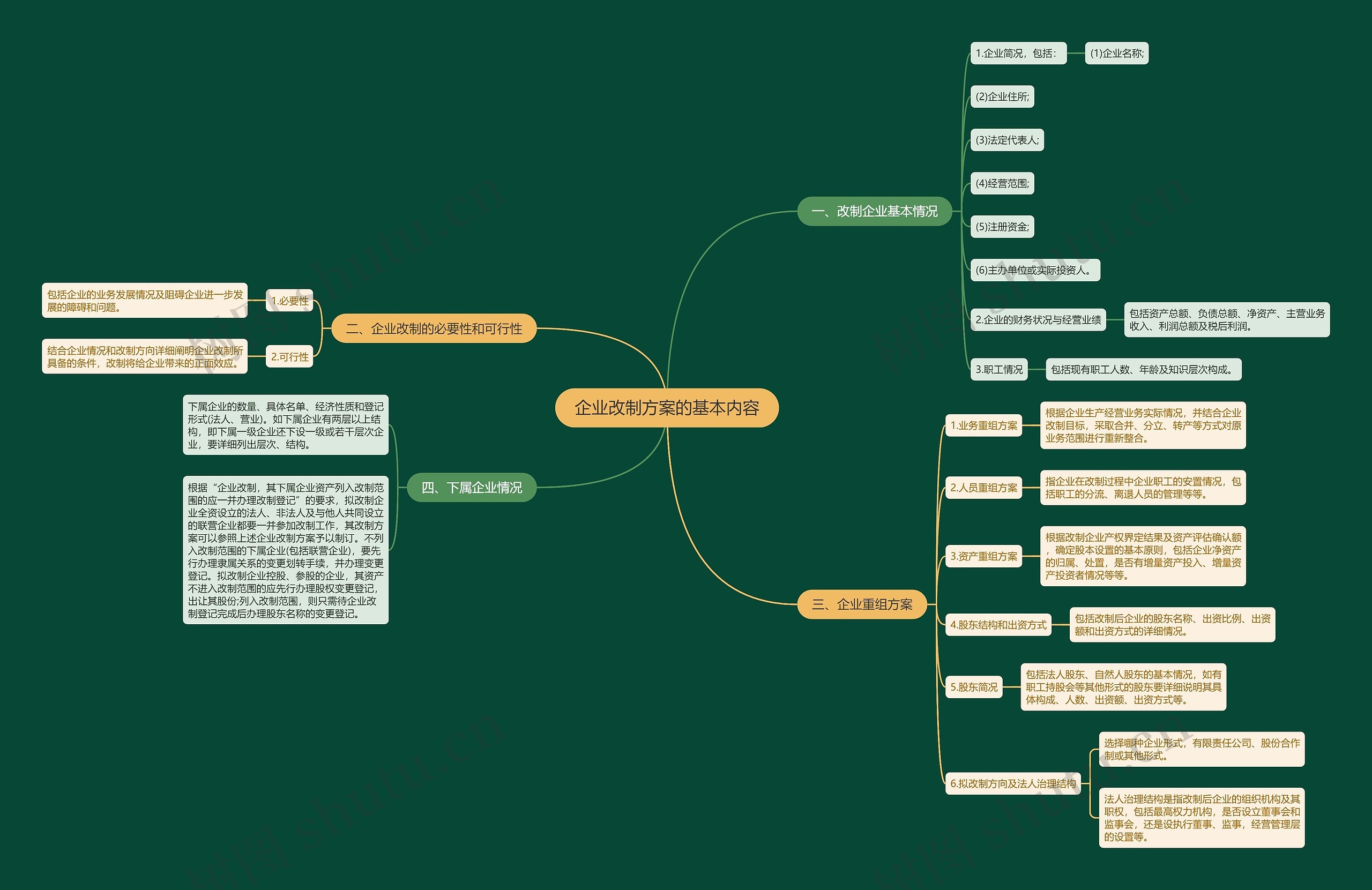 企业改制方案的基本内容思维导图