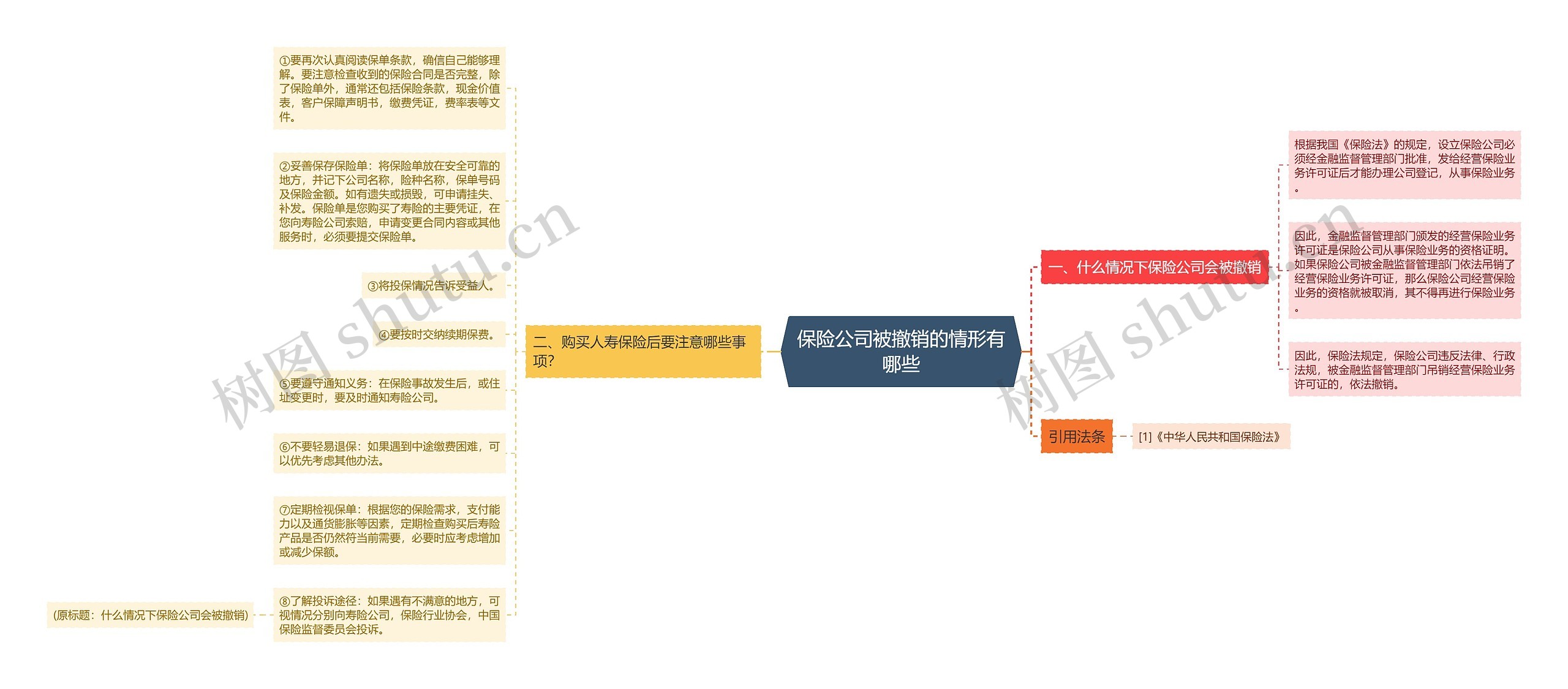 保险公司被撤销的情形有哪些思维导图