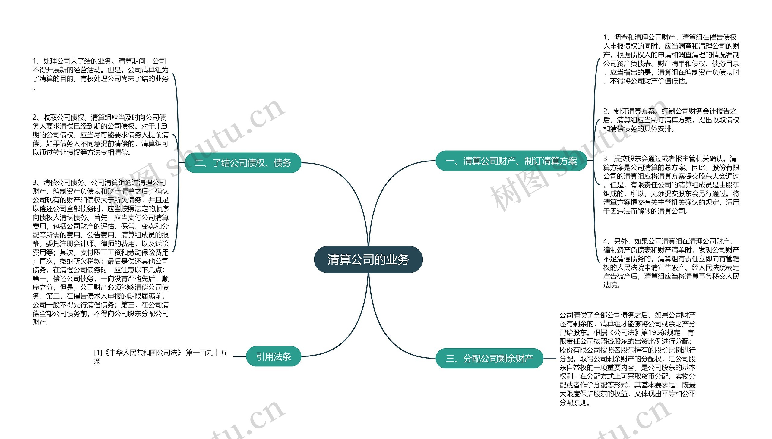 清算公司的业务思维导图