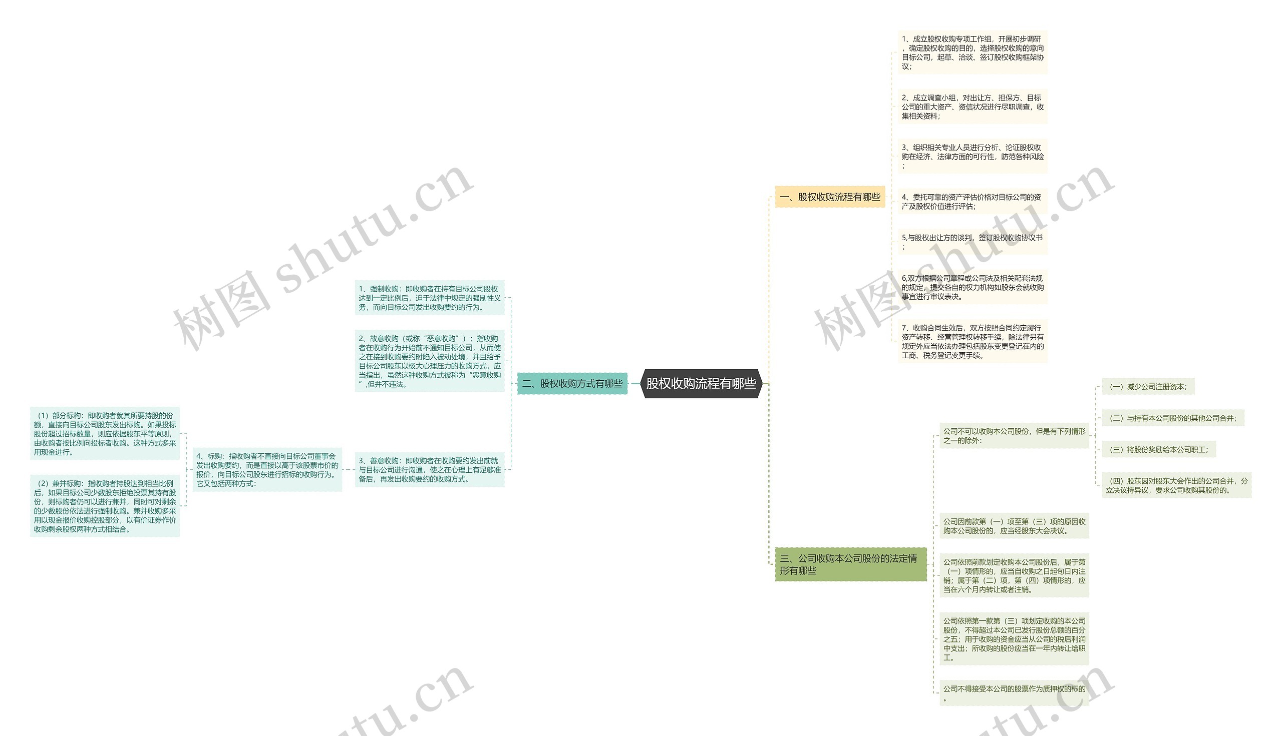 股权收购流程有哪些思维导图