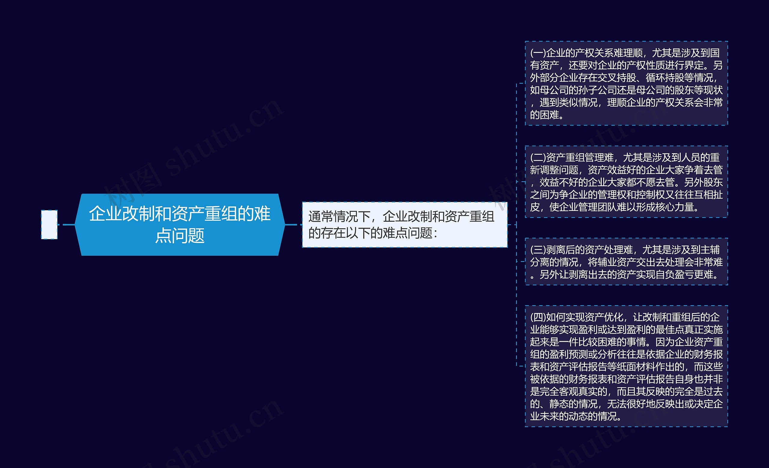 企业改制和资产重组的难点问题思维导图