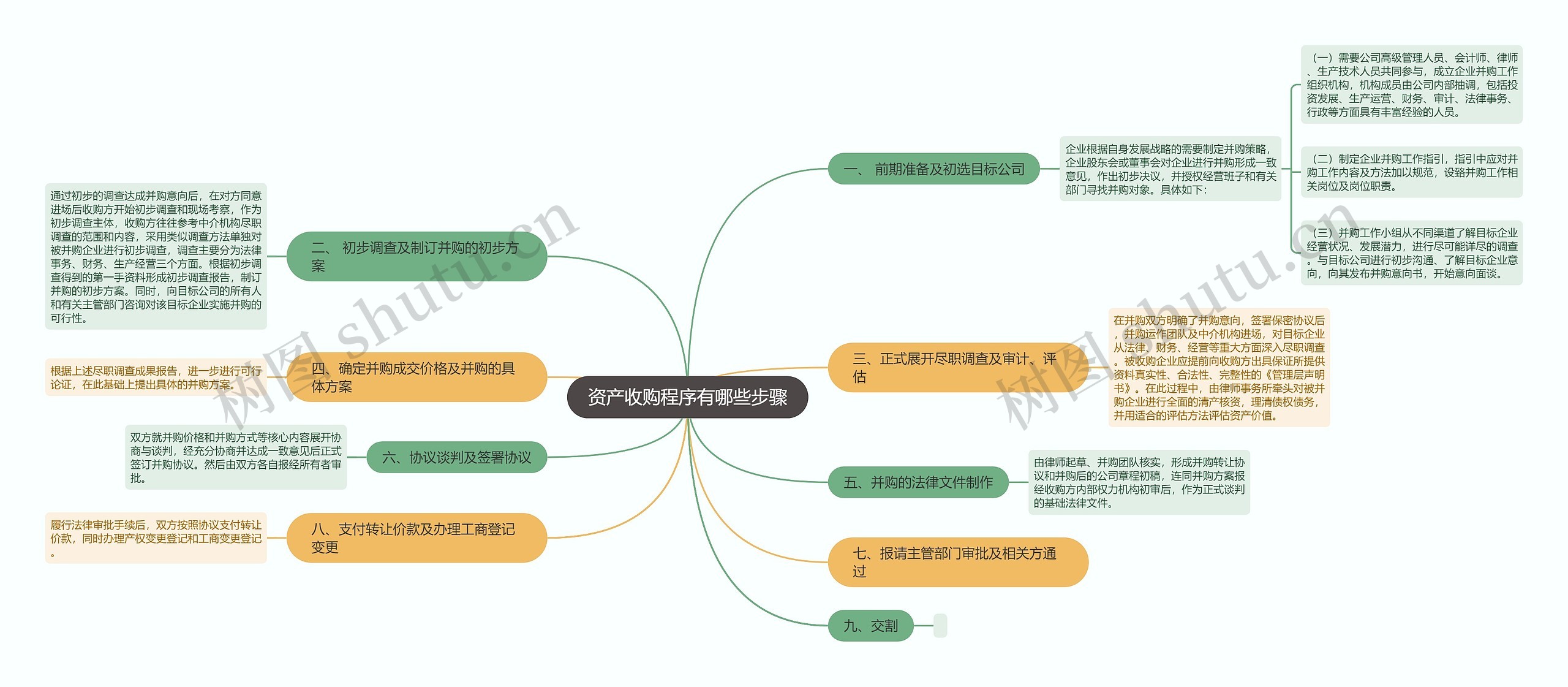 资产收购程序有哪些步骤思维导图