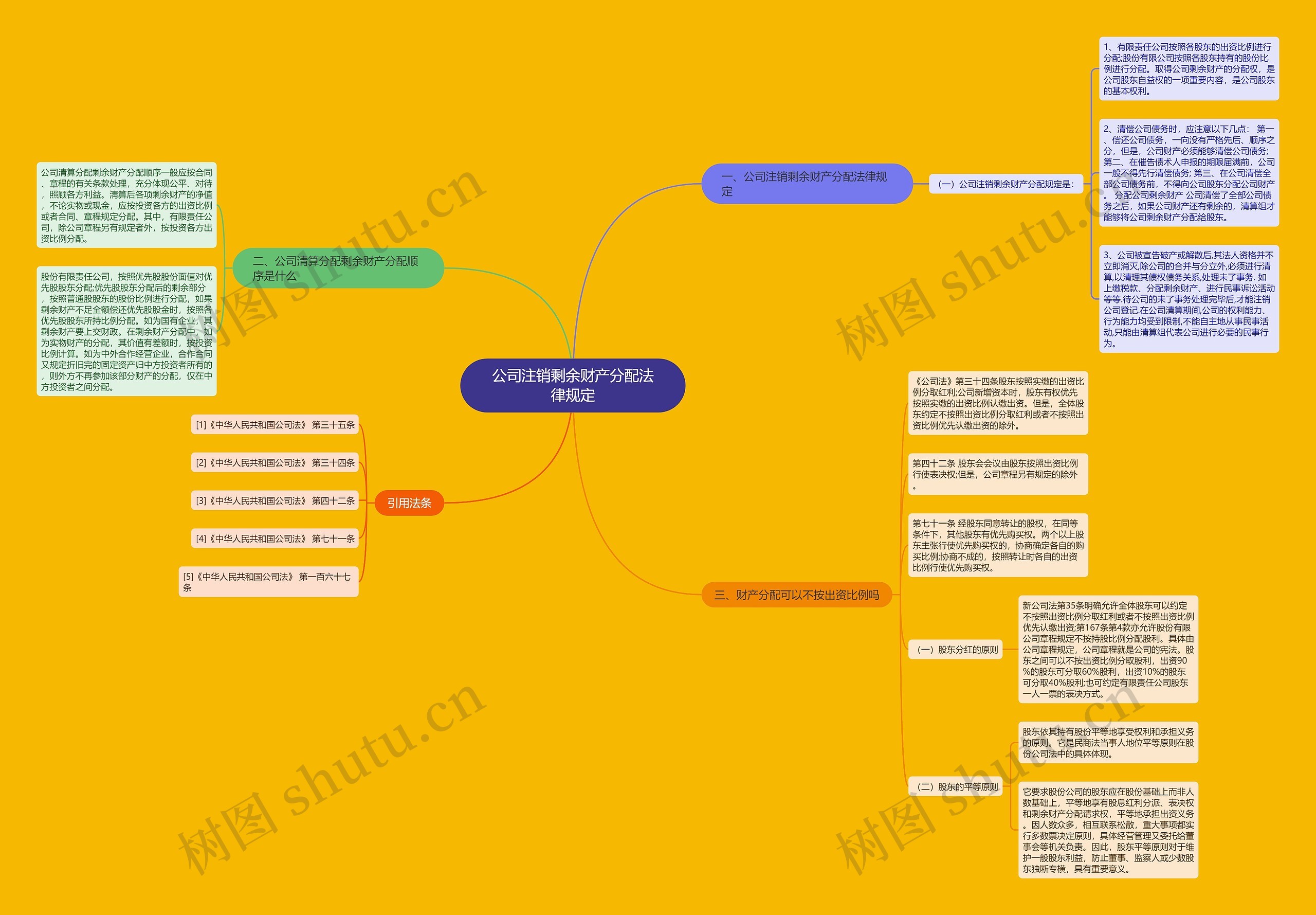 公司注销剩余财产分配法律规定思维导图