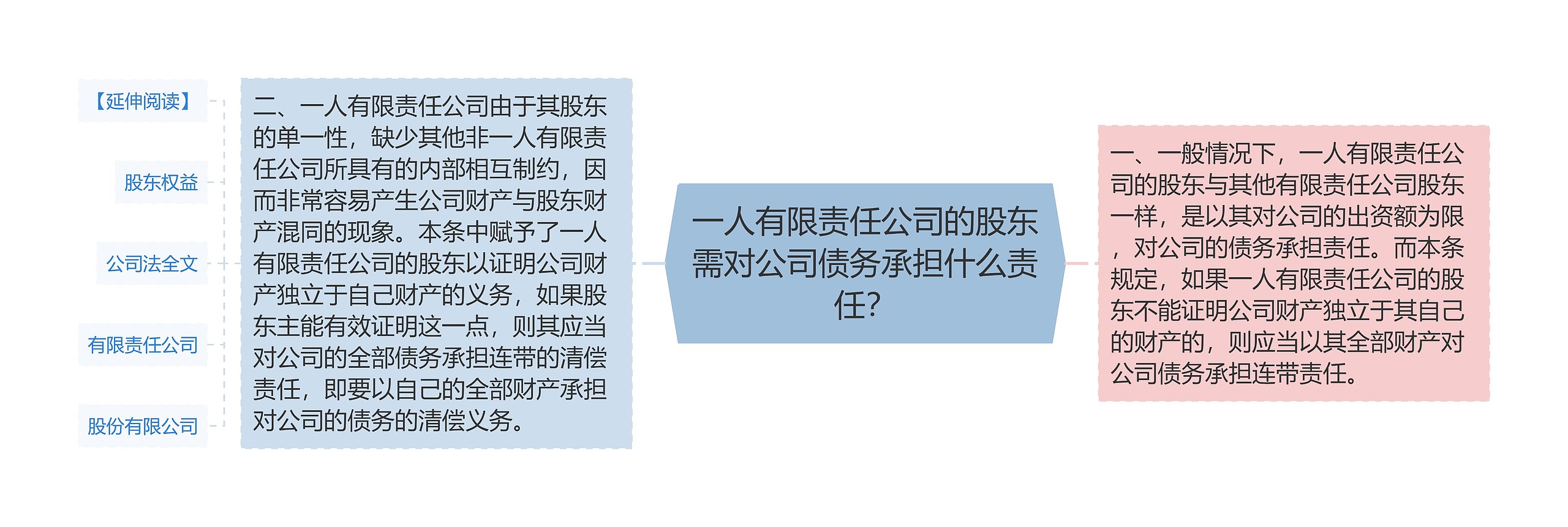 一人有限责任公司的股东需对公司债务承担什么责任？