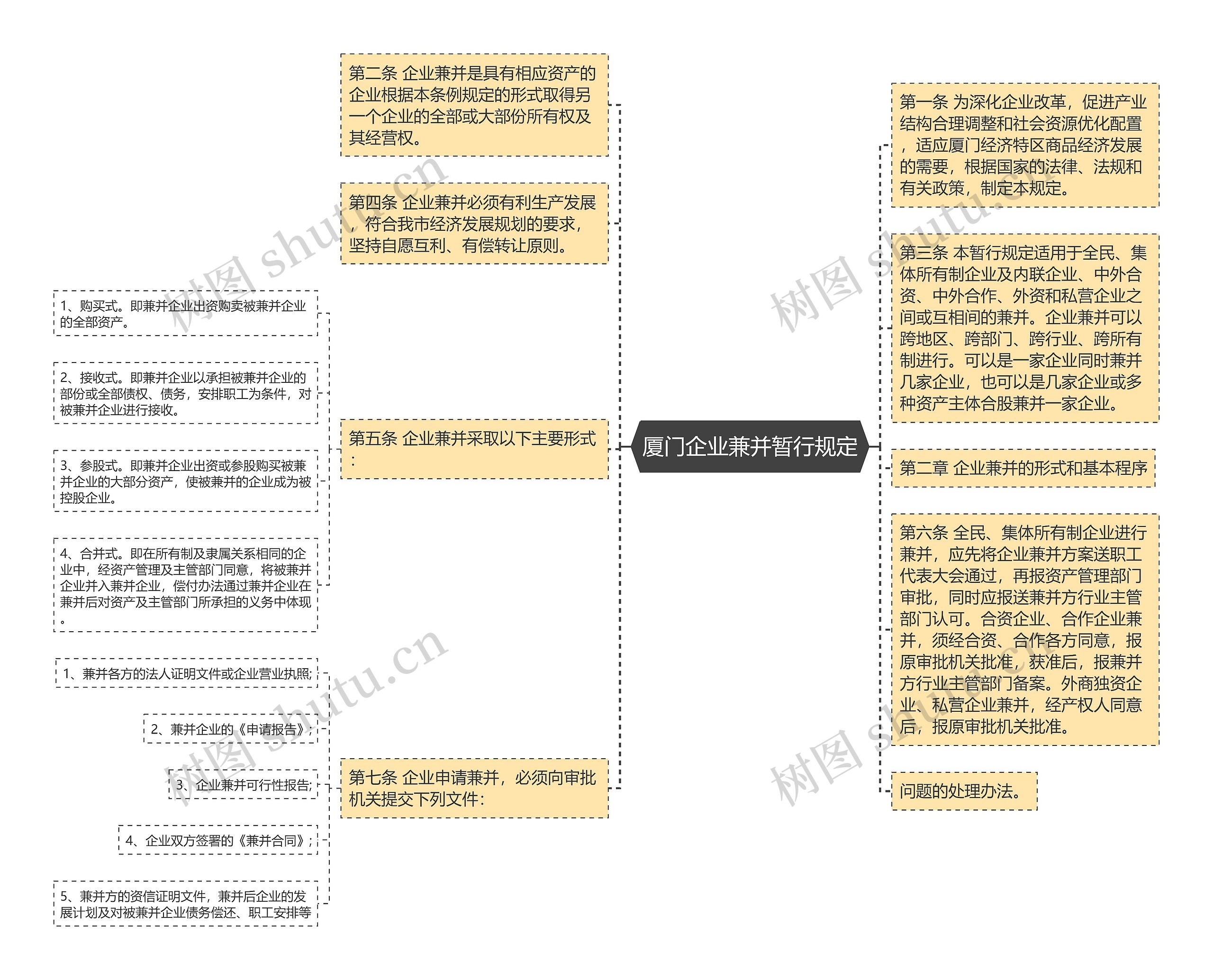 厦门企业兼并暂行规定思维导图