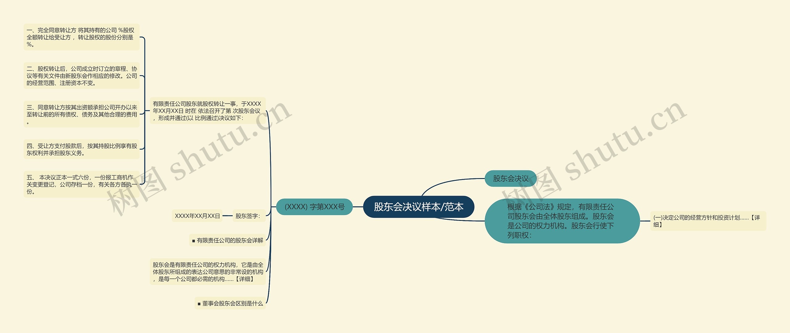 股东会决议样本/范本思维导图