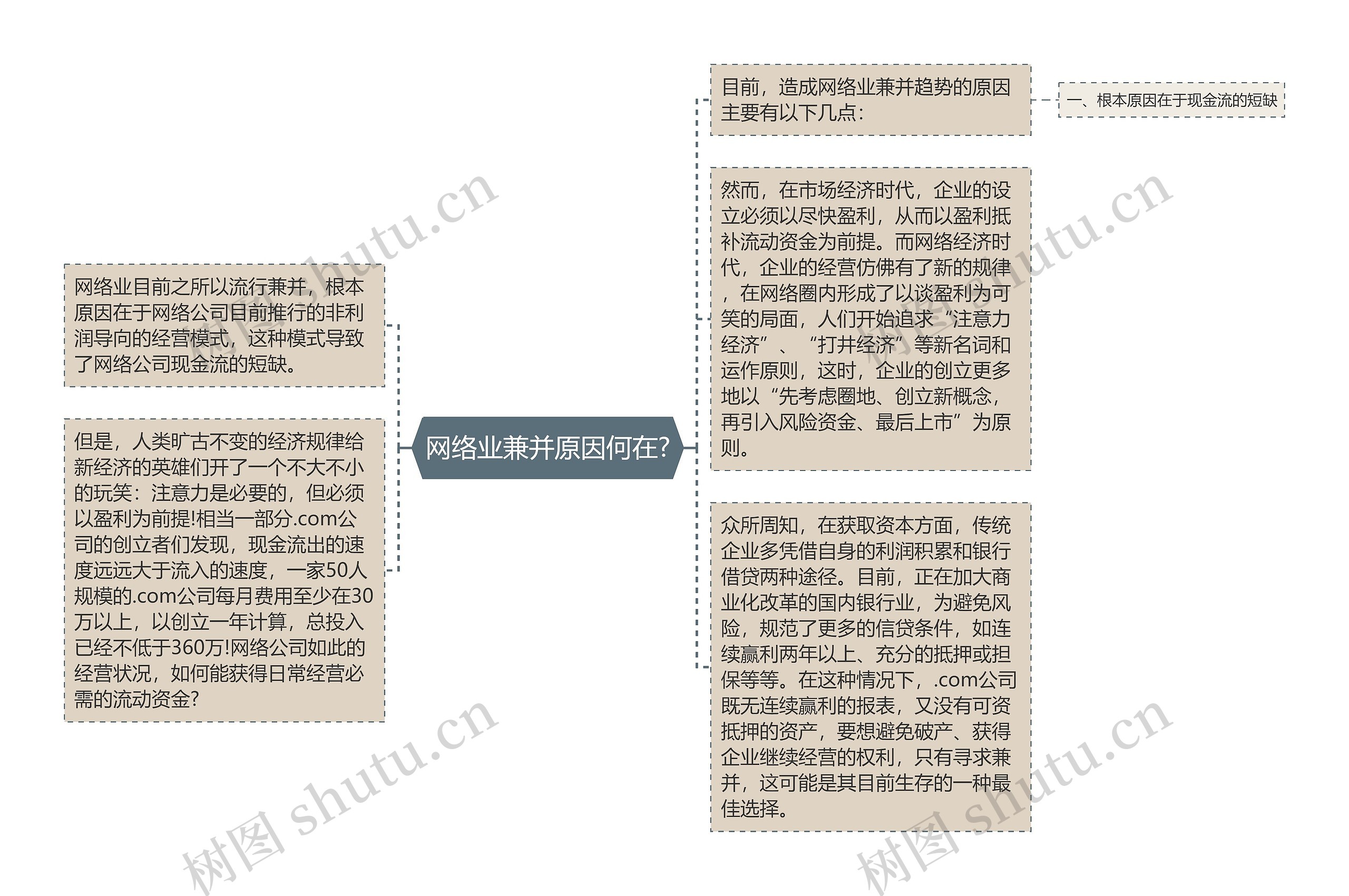 网络业兼并原因何在?思维导图