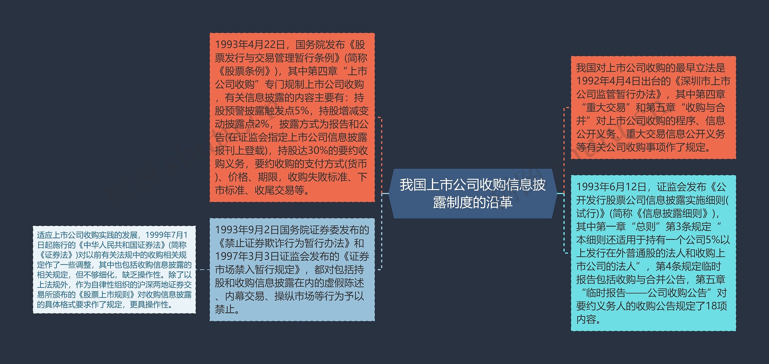 我国上市公司收购信息披露制度的沿革