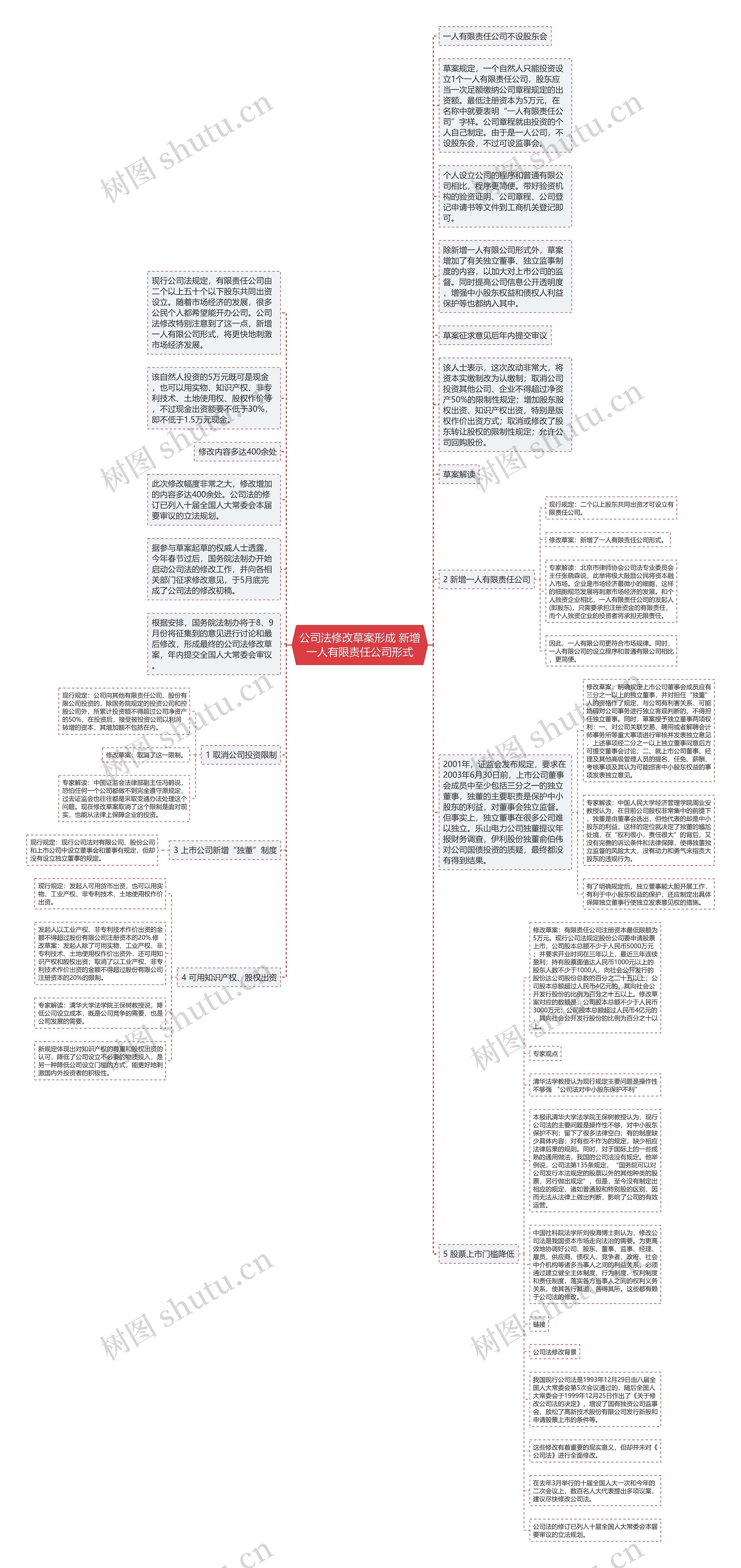 公司法修改草案形成 新增一人有限责任公司形式思维导图高清图 公司法修改草案形成 新增一人有限责任公司形式思维导图