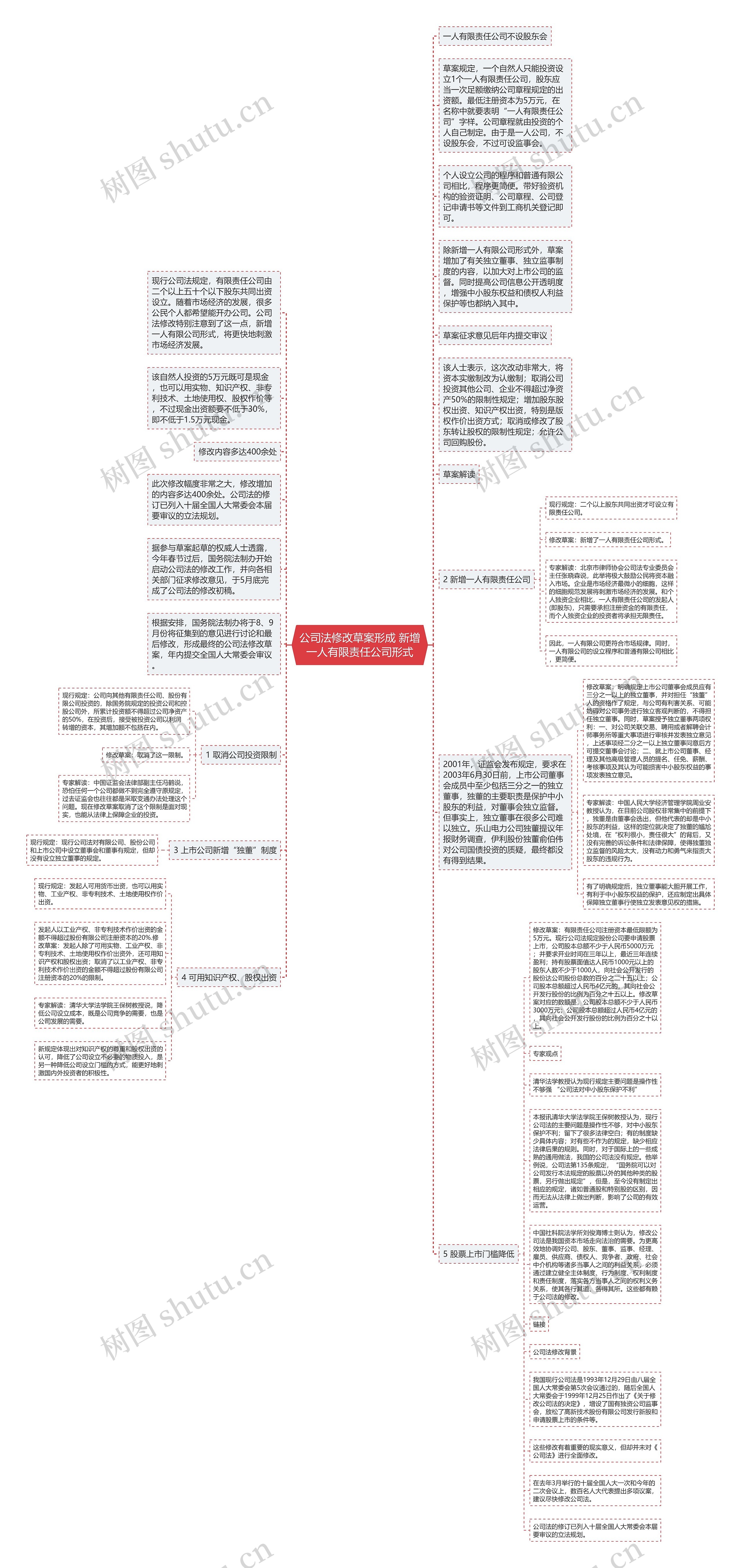 公司法修改草案形成 新增一人有限责任公司形式思维导图