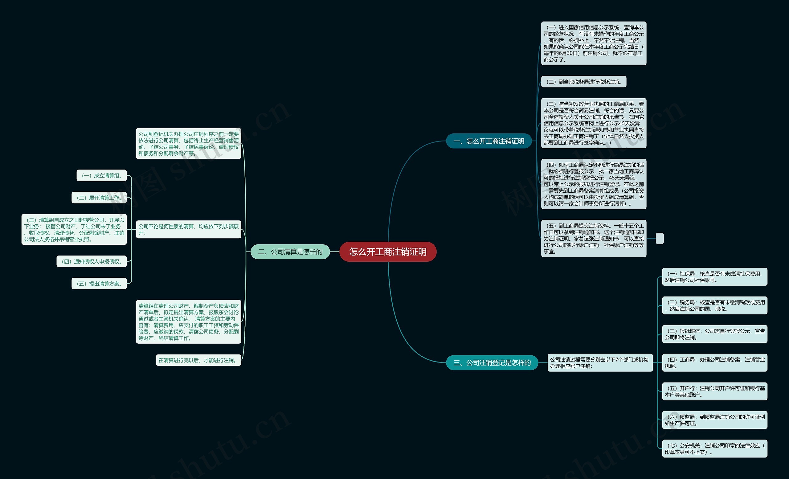 怎么开工商注销证明思维导图