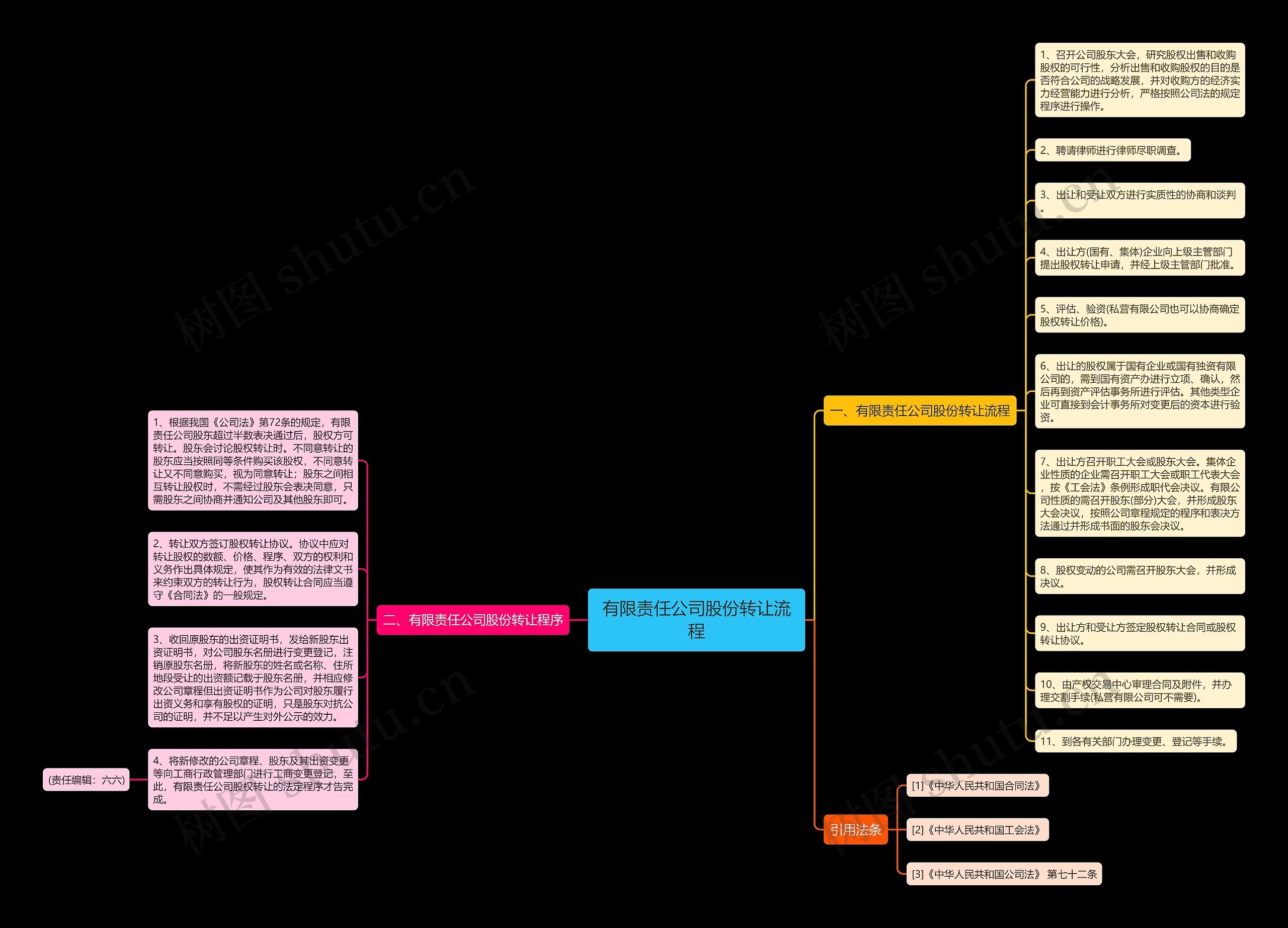 有限责任公司股份转让流程思维导图