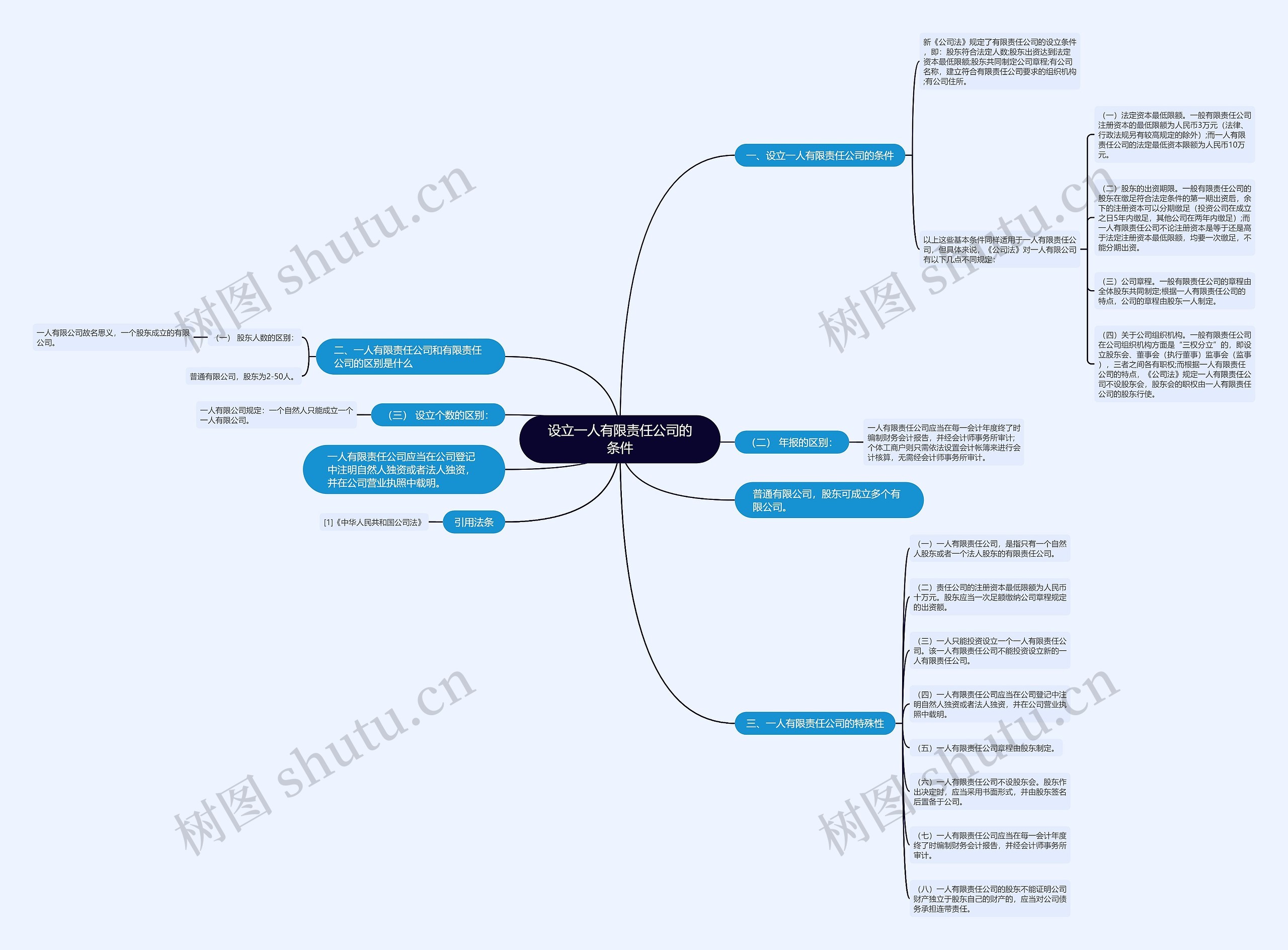 设立一人有限责任公司的条件思维导图