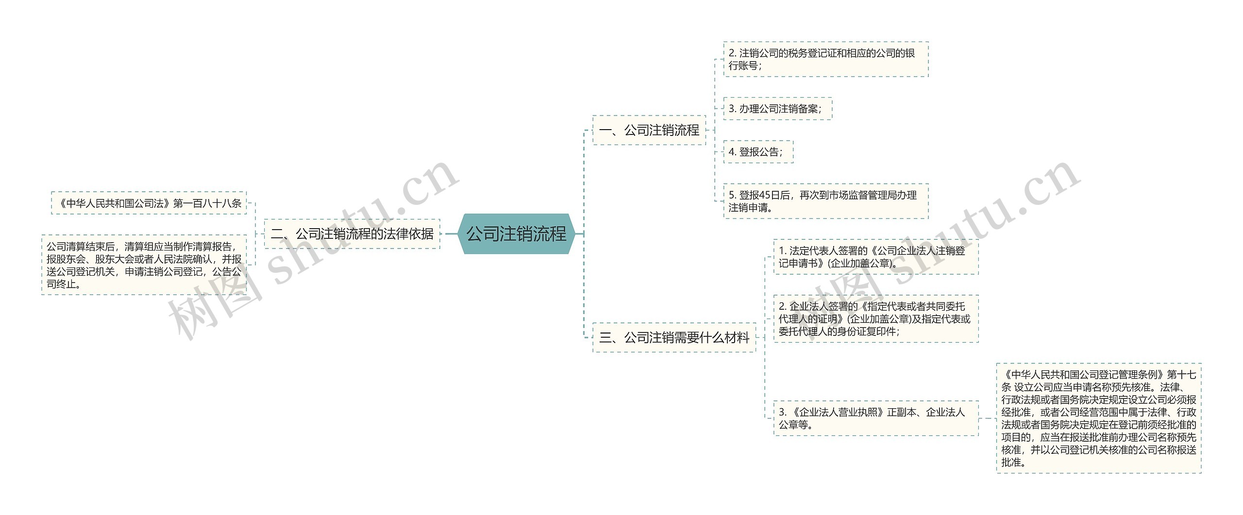 公司注销流程思维导图