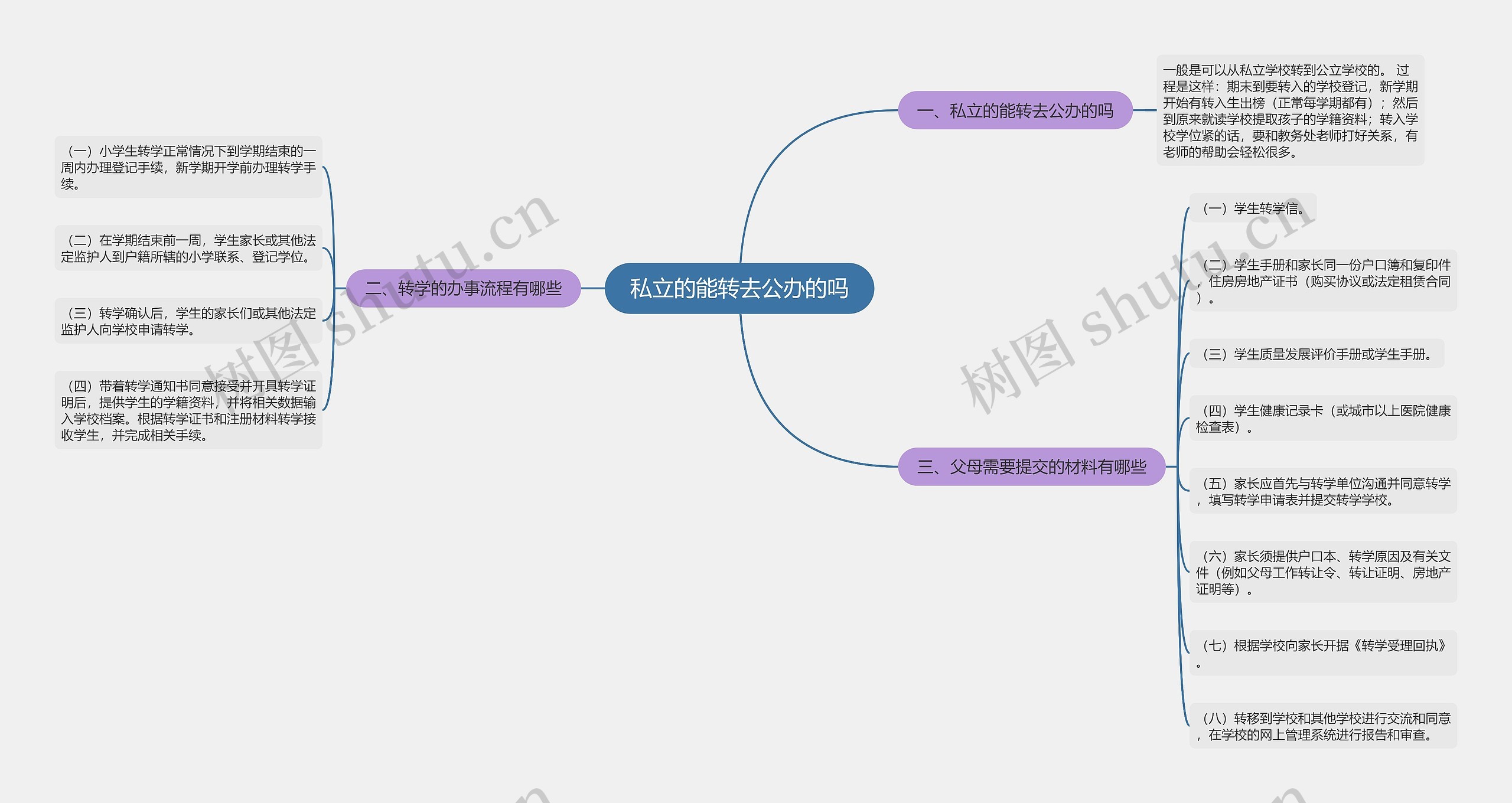 私立的能转去公办的吗思维导图