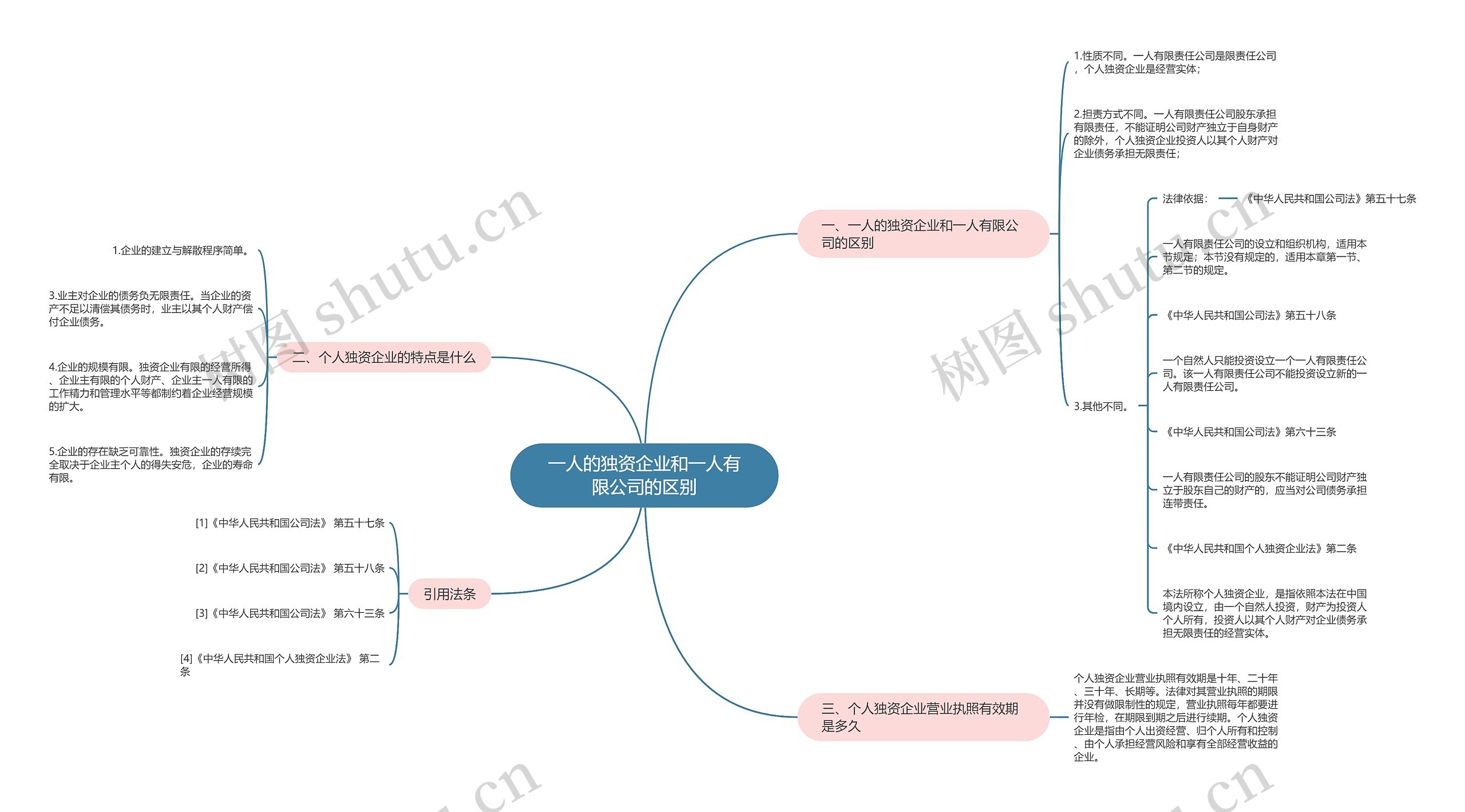 一人的独资企业和一人有限公司的区别思维导图