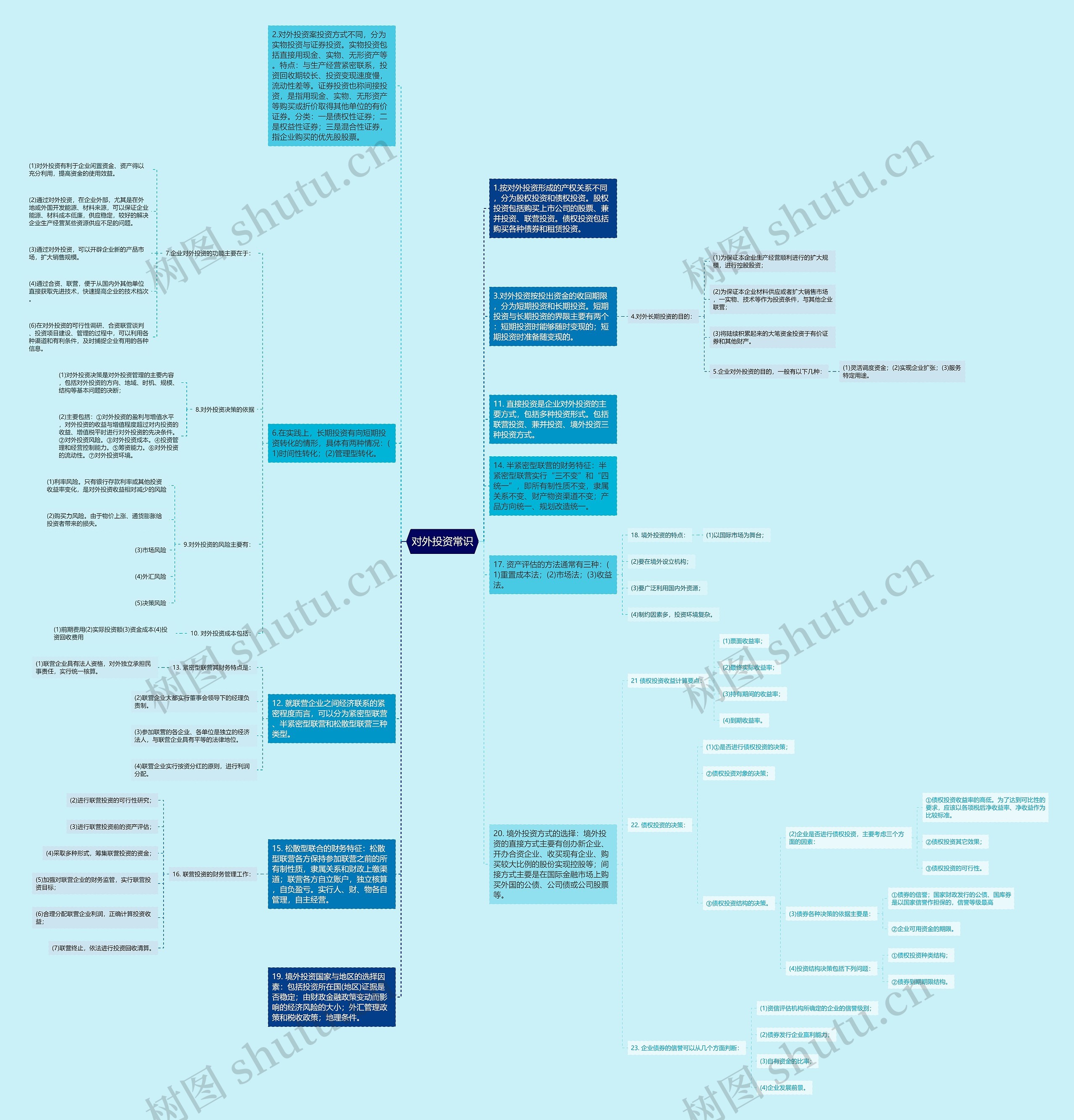 对外投资常识思维导图