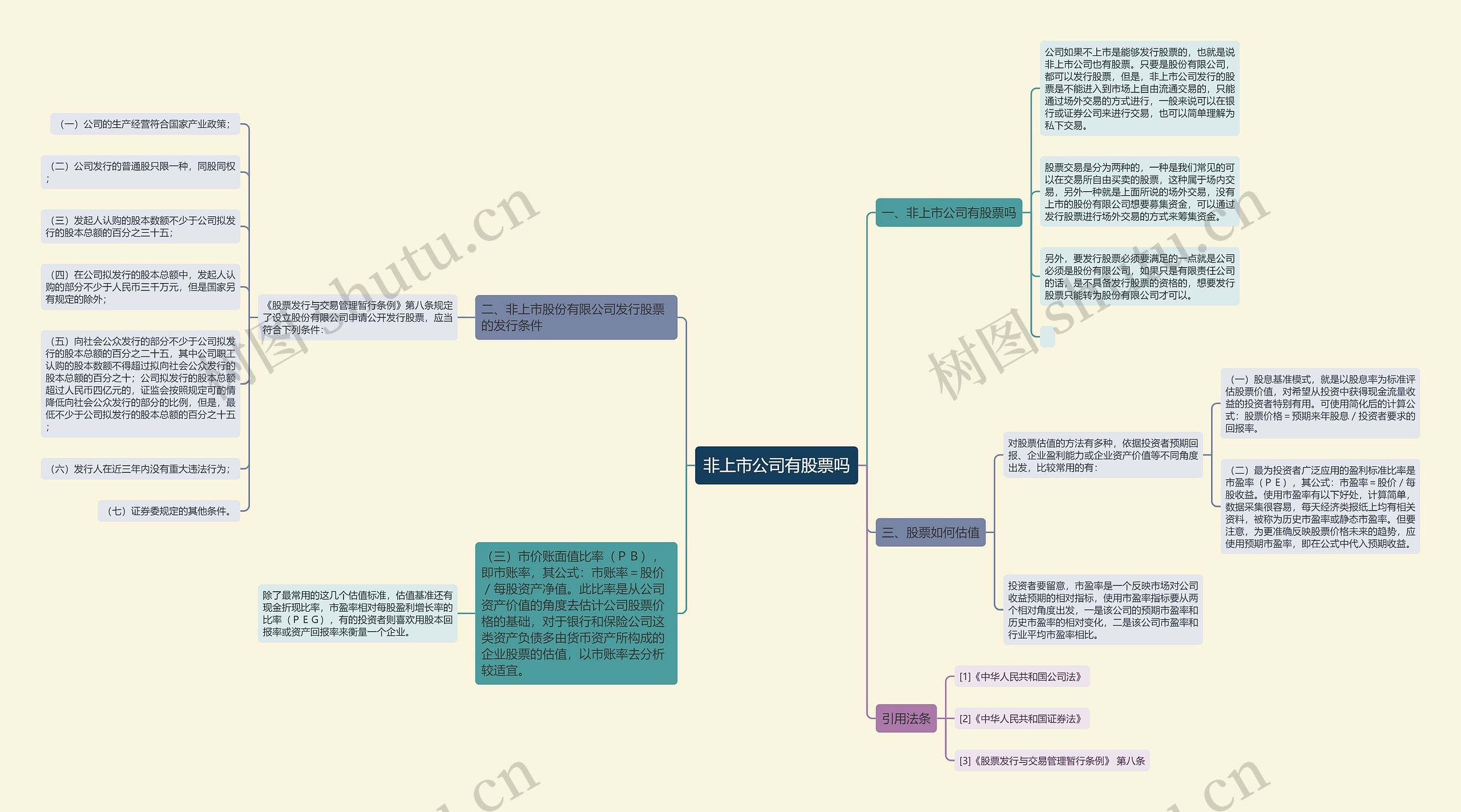 非上市公司有股票吗思维导图