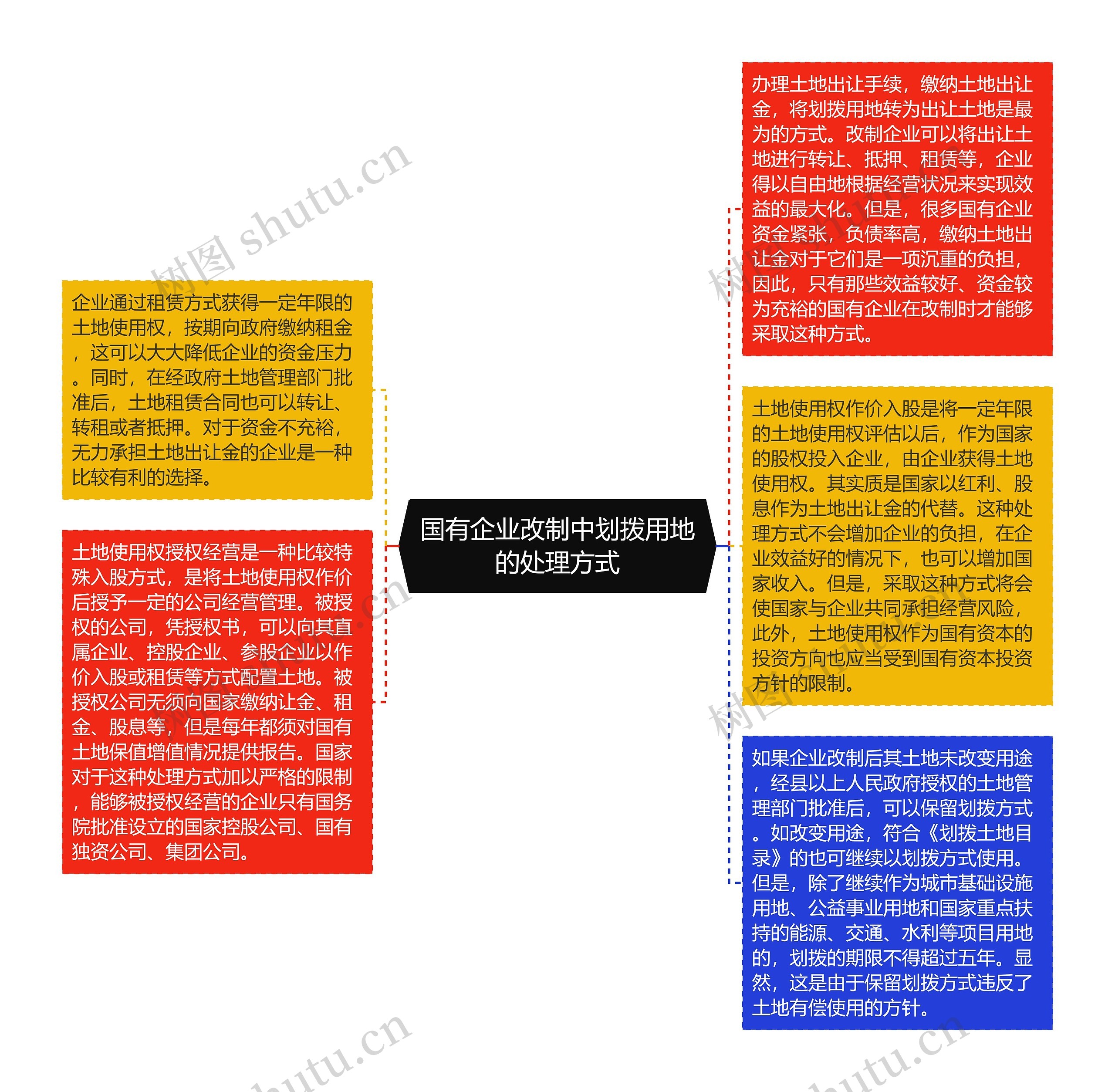 国有企业改制中划拨用地的处理方式思维导图高清图 国有企业改制中划拨用地的处理方式思维导图