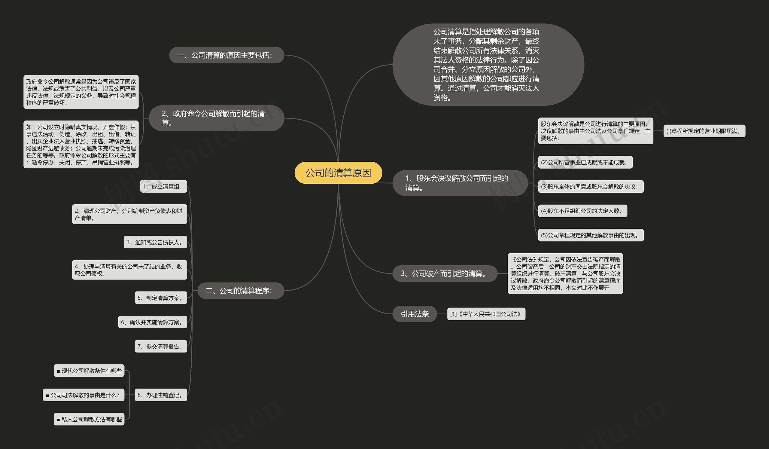 公司的清算原因思维导图