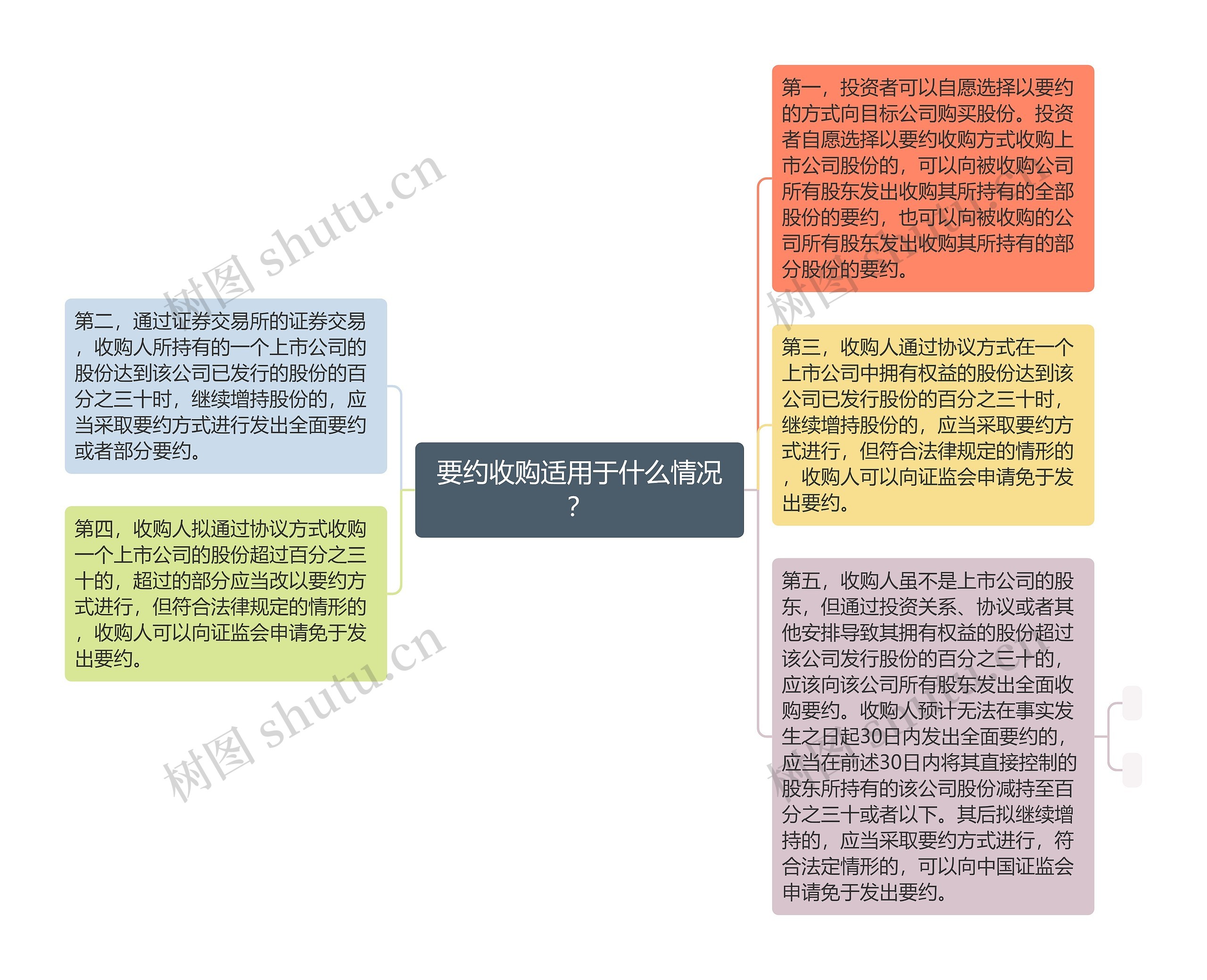 要约收购适用于什么情况？思维导图