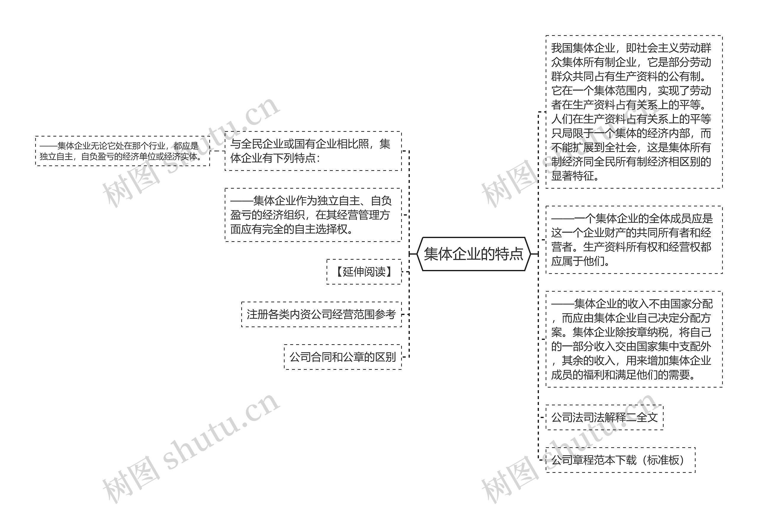 集体企业的特点思维导图