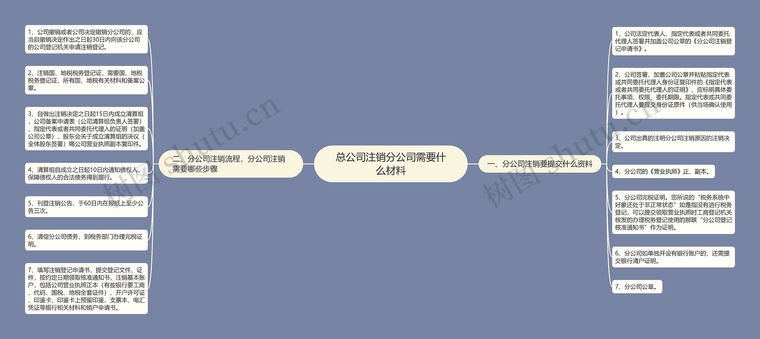 总公司注销分公司需要什么材料思维导图