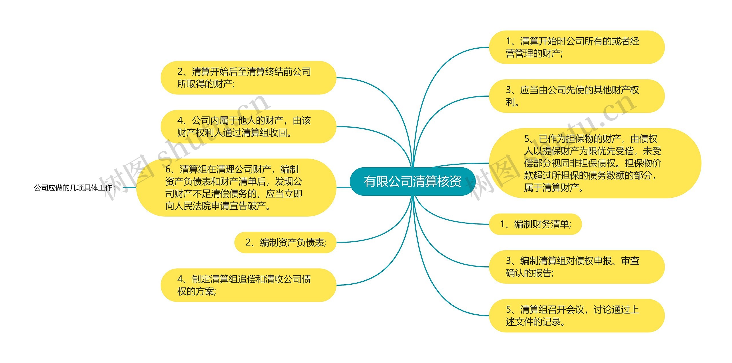 有限公司清算核资思维导图