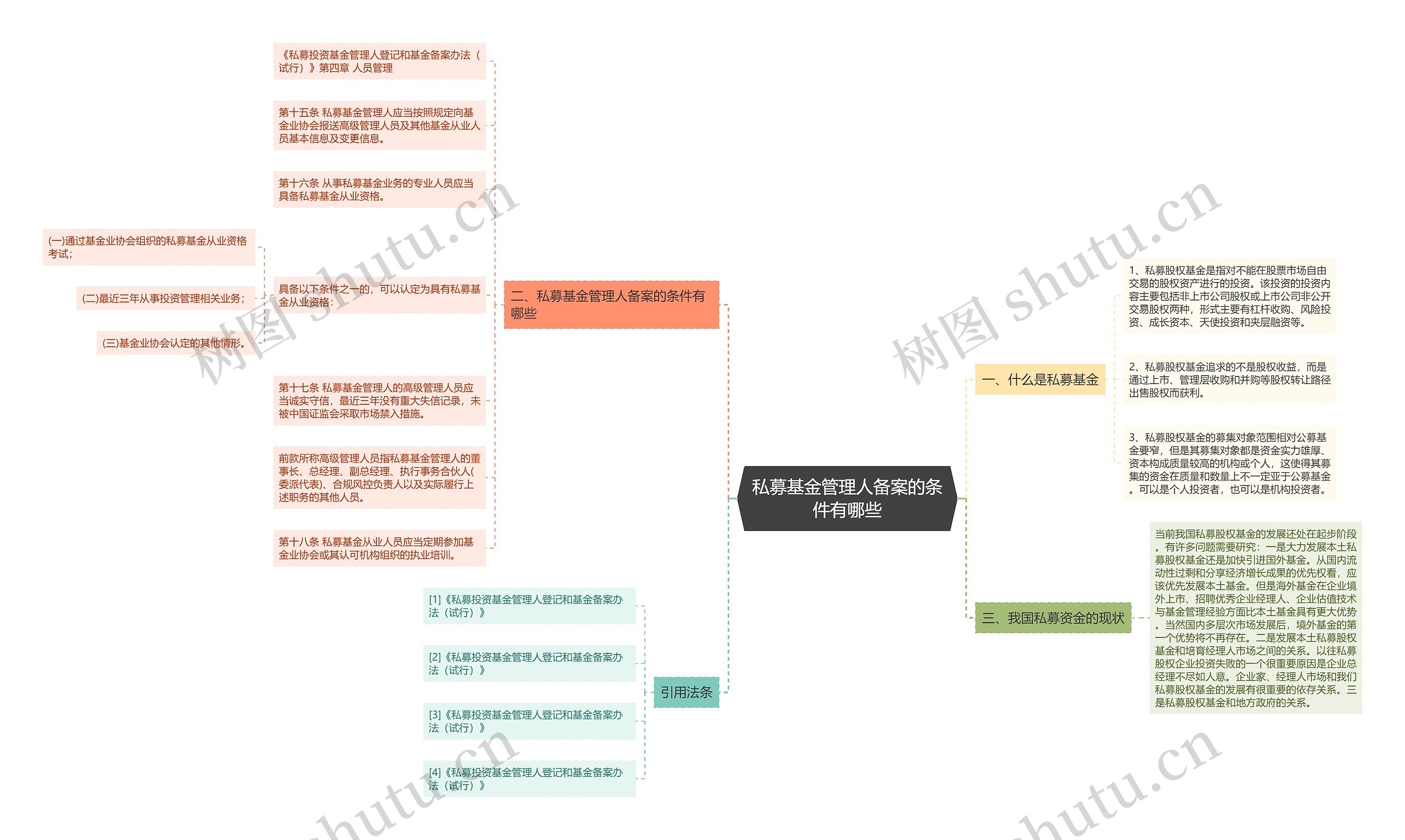 私募基金管理人备案的条件有哪些思维导图