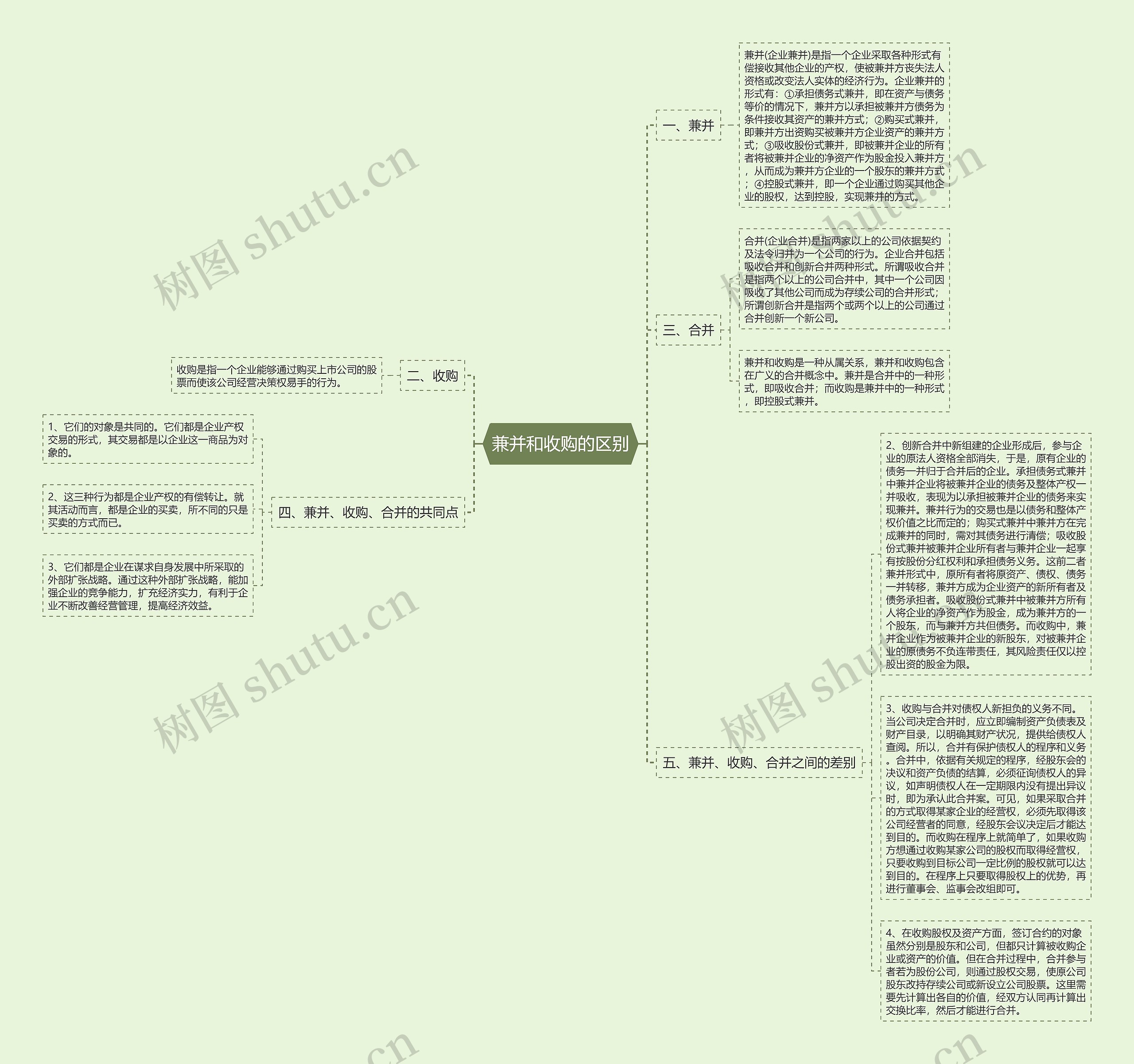 兼并和收购的区别思维导图