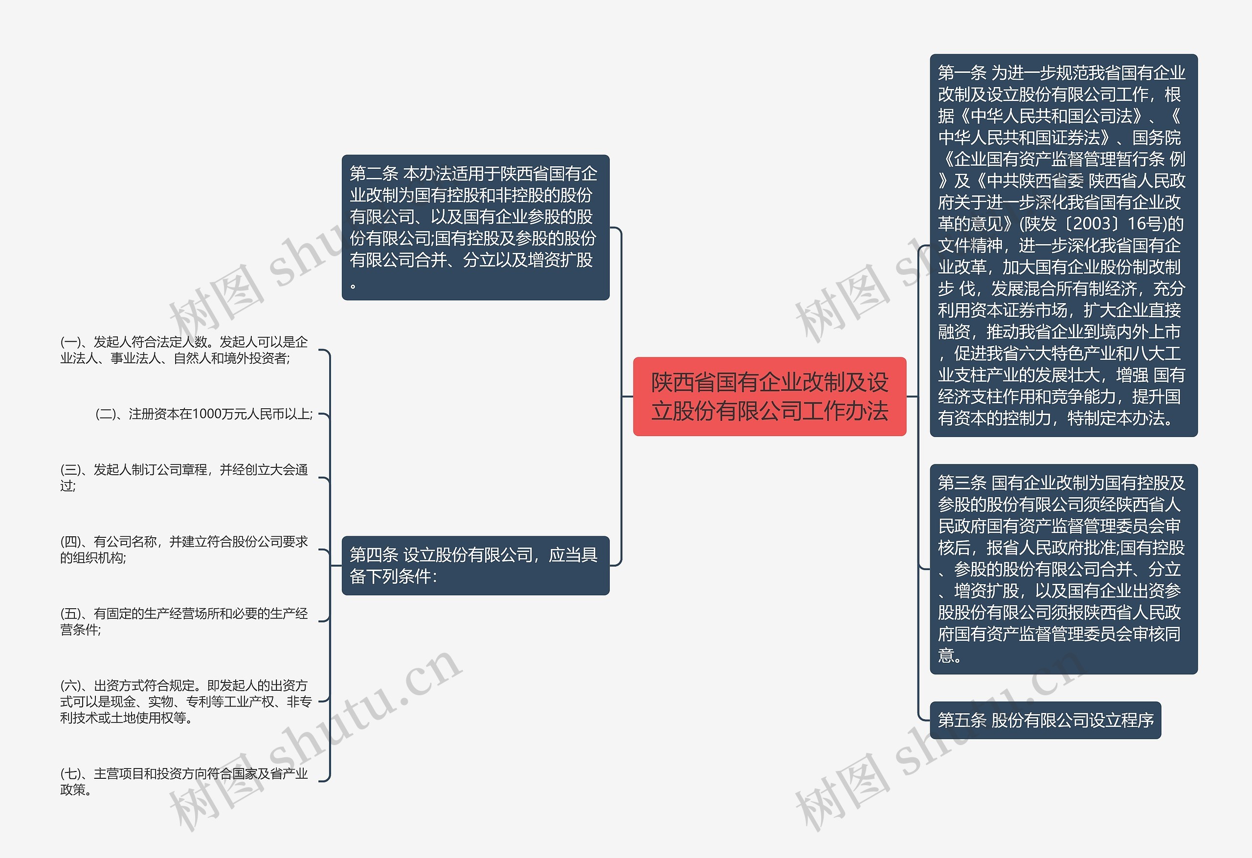 陕西省国有企业改制及设立股份有限公司工作办法