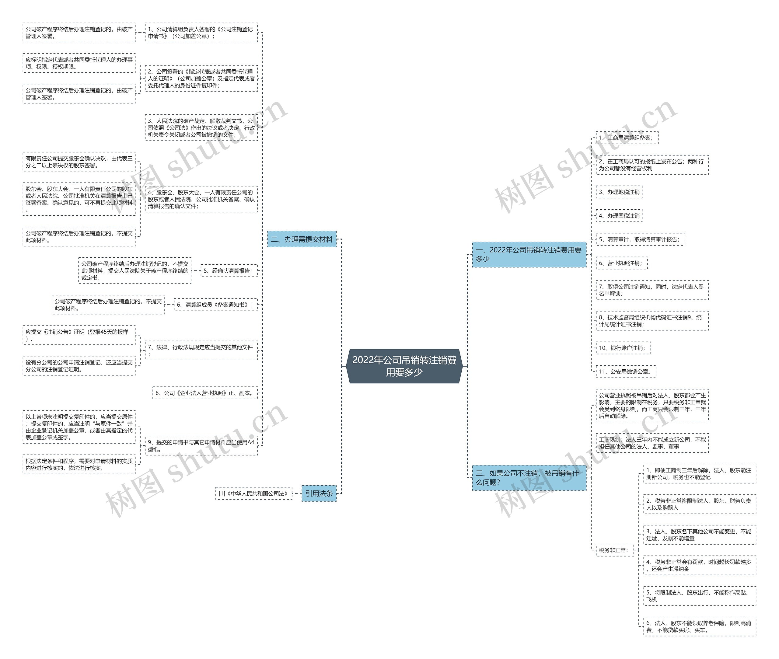 2022年公司吊销转注销费用要多少思维导图
