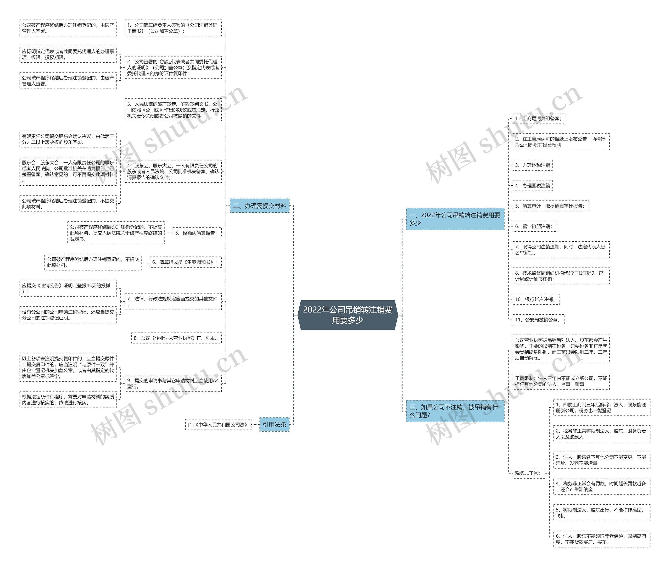 2022年公司吊销转注销费用要多少 2022年公司吊销转注销费用要多少
