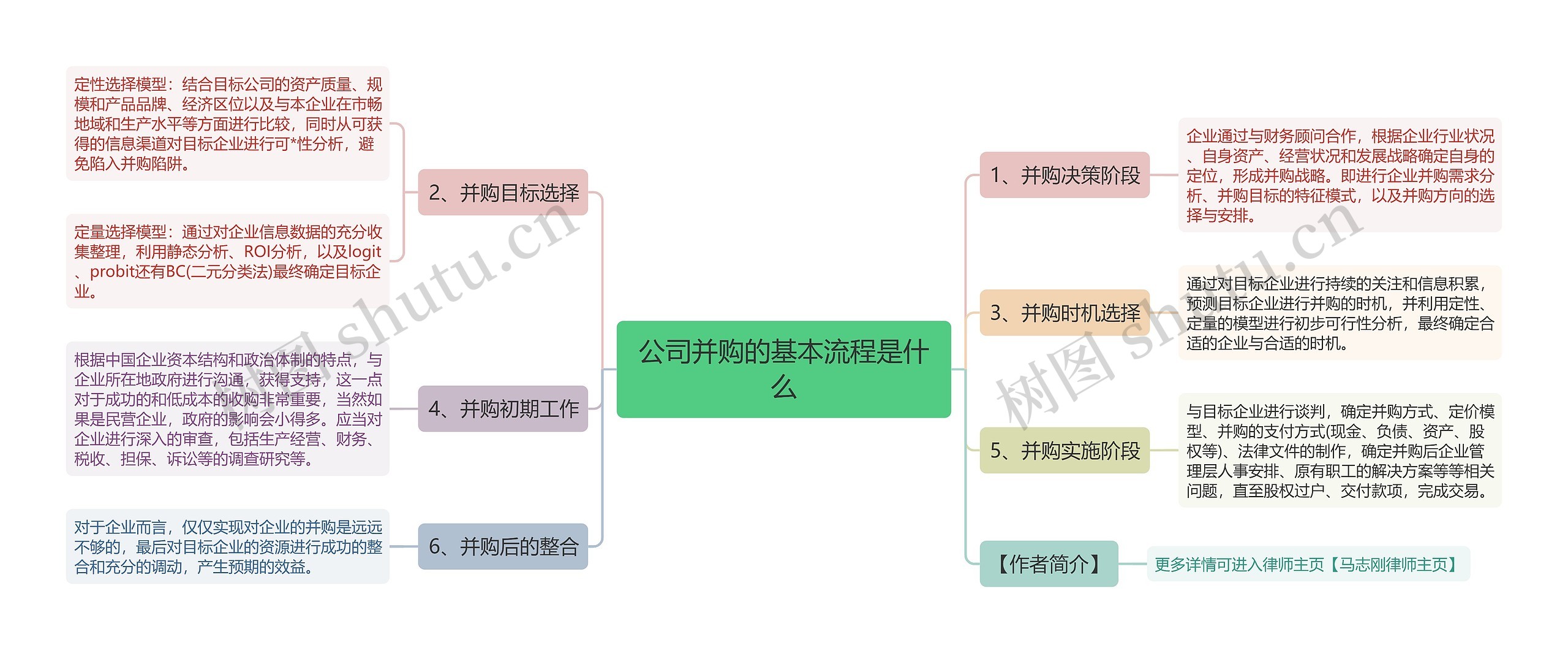 公司并购的基本流程是什么思维导图