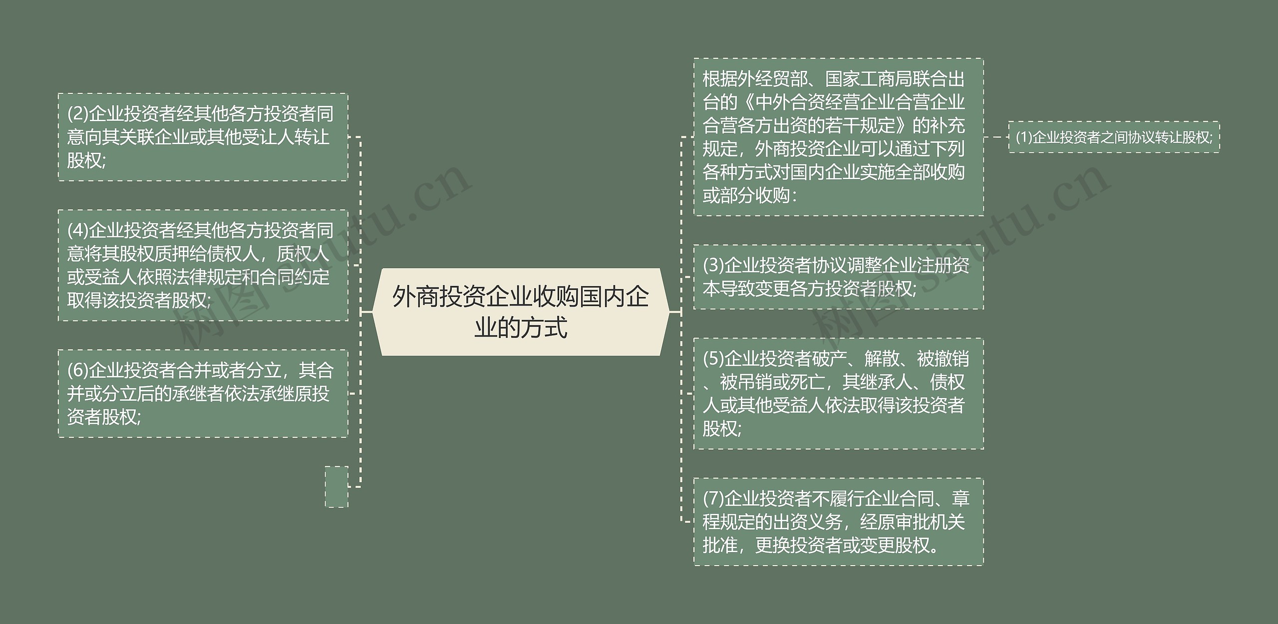 外商投资企业收购国内企业的方式