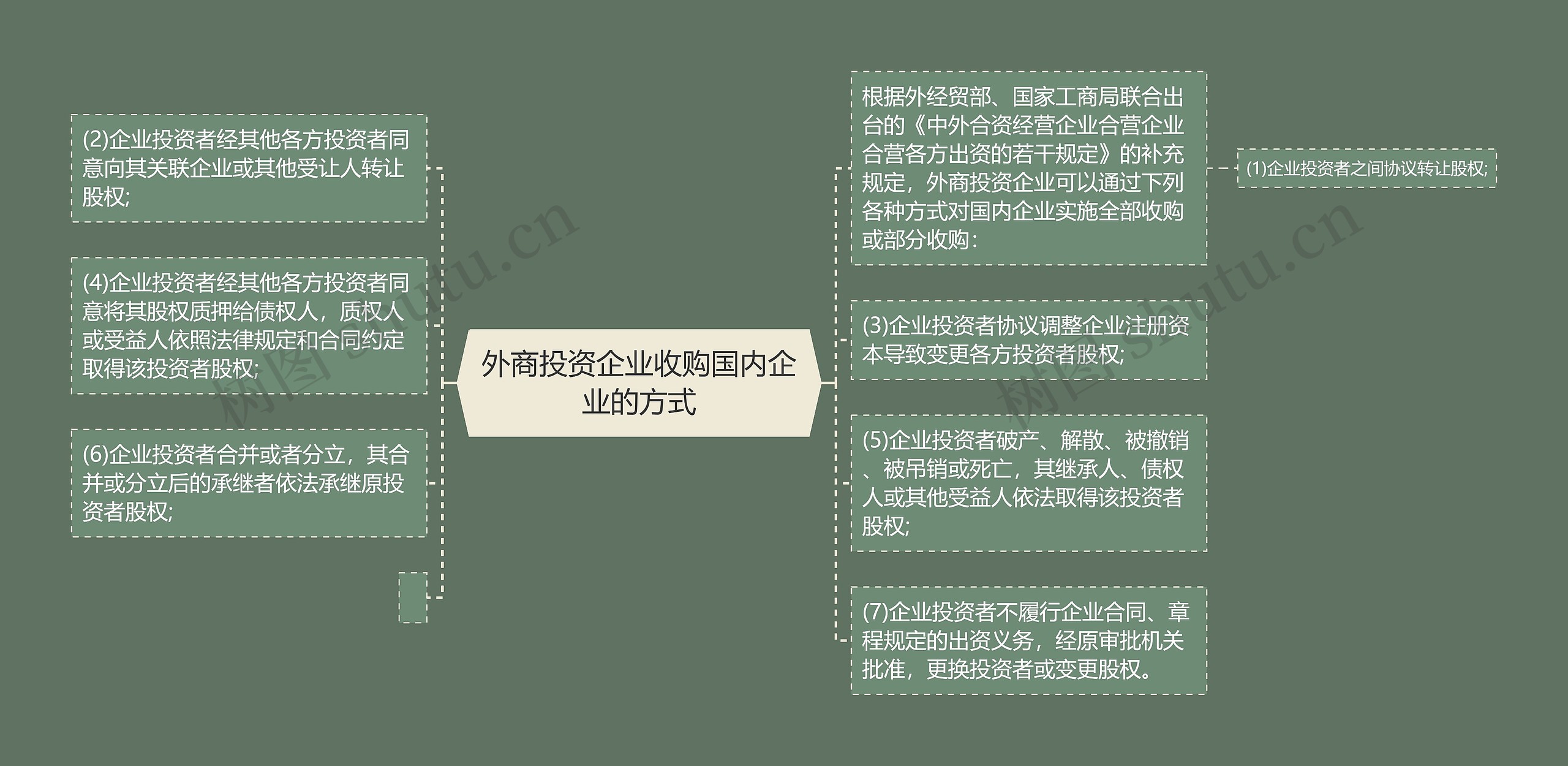 外商投资企业收购国内企业的方式思维导图