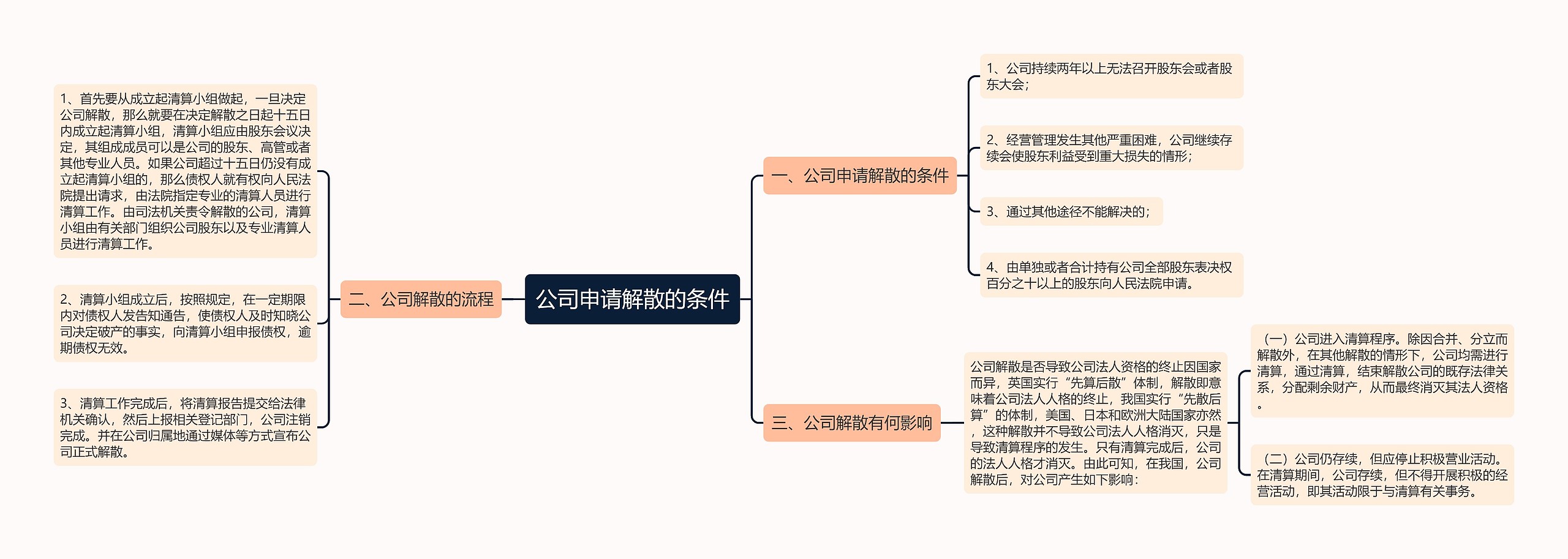 公司申请解散的条件思维导图