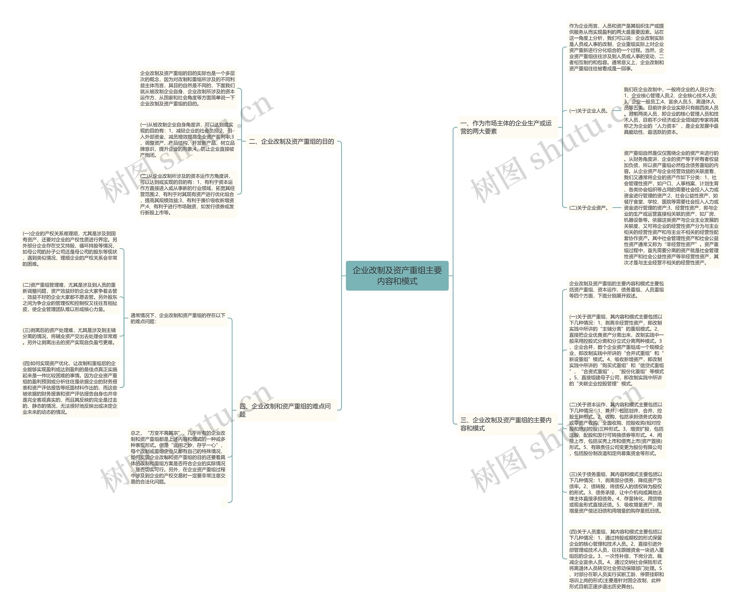 企业改制及资产重组主要内容和模式思维导图