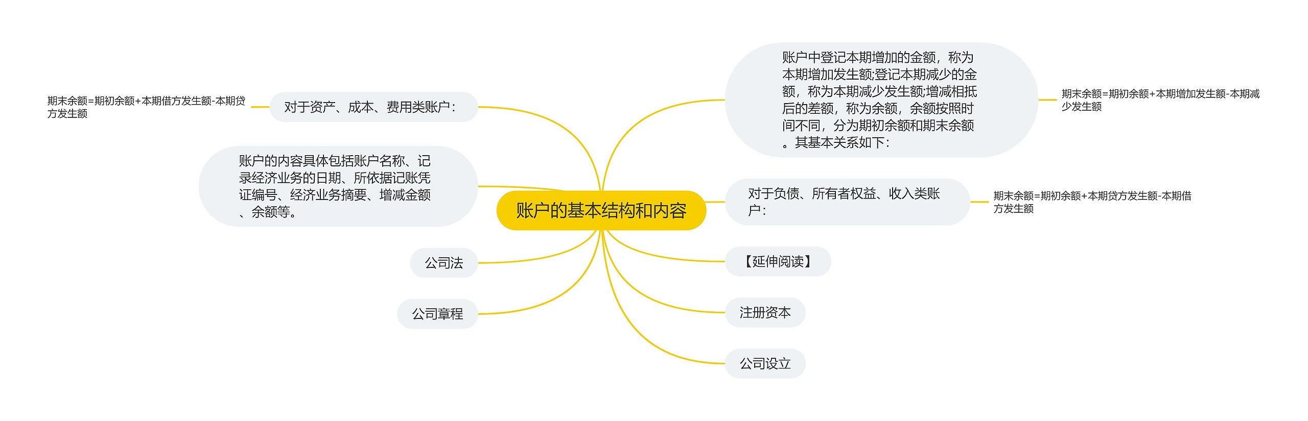 账户的基本结构和内容思维导图