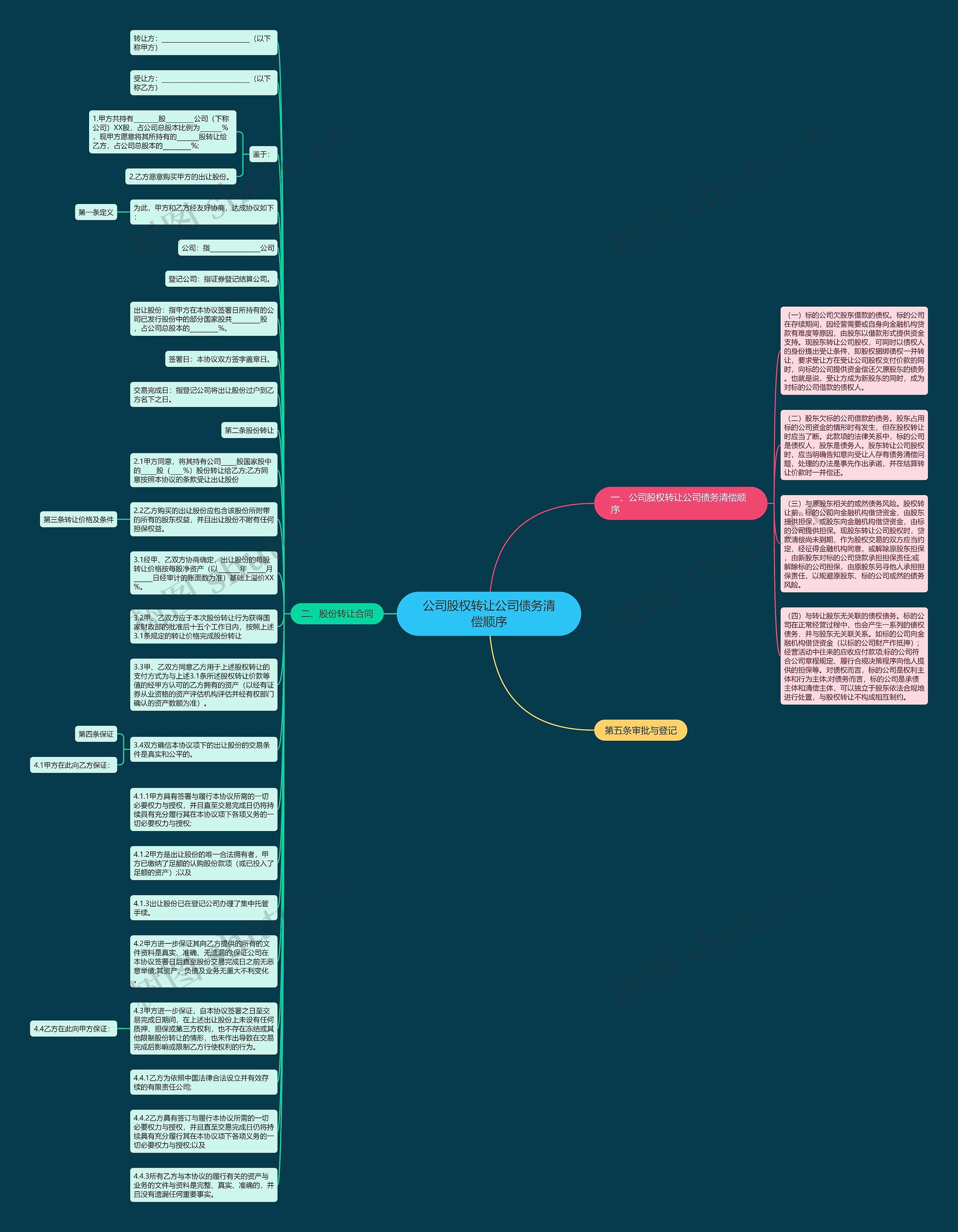 公司股权转让公司债务清偿顺序思维导图