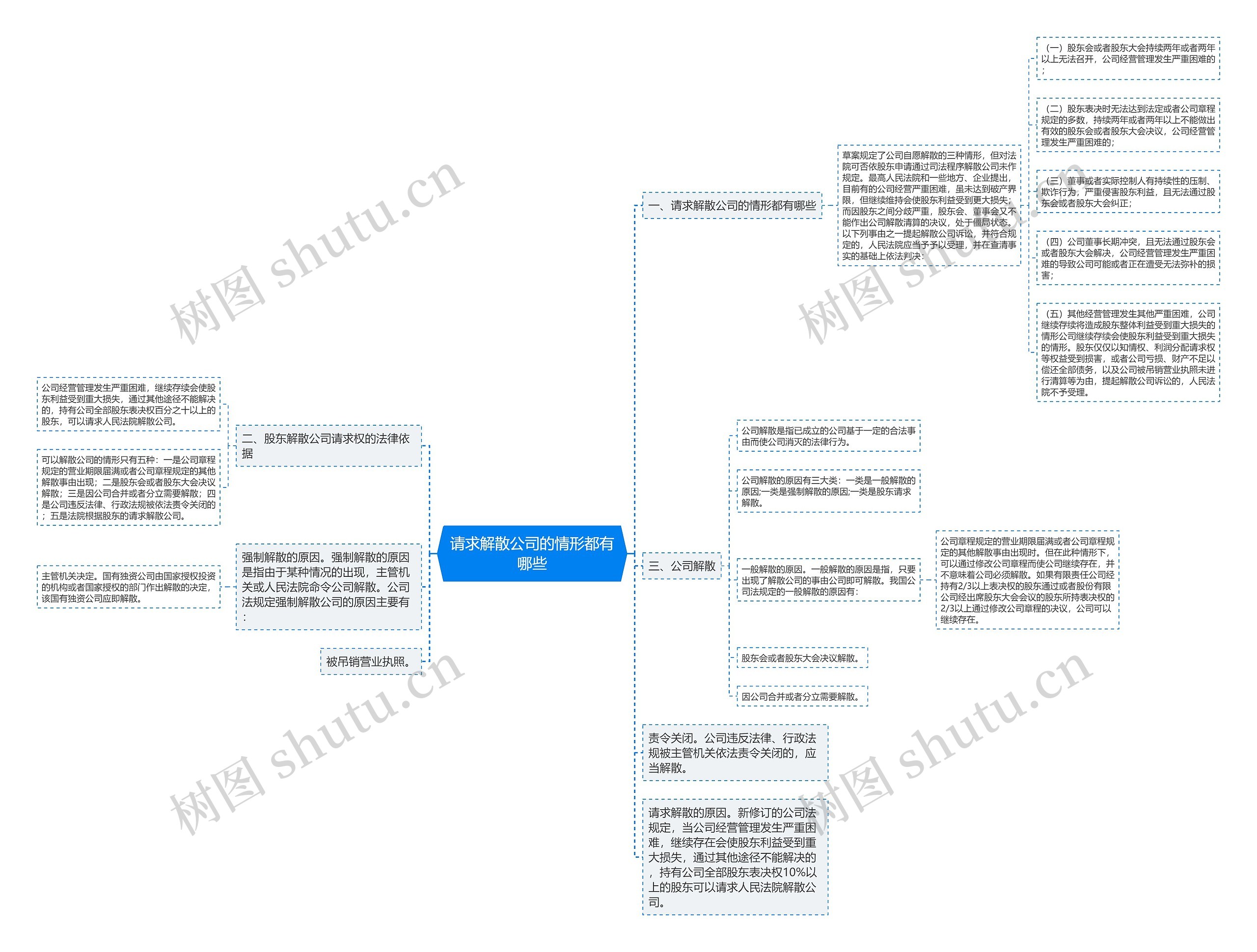 请求解散公司的情形都有哪些思维导图