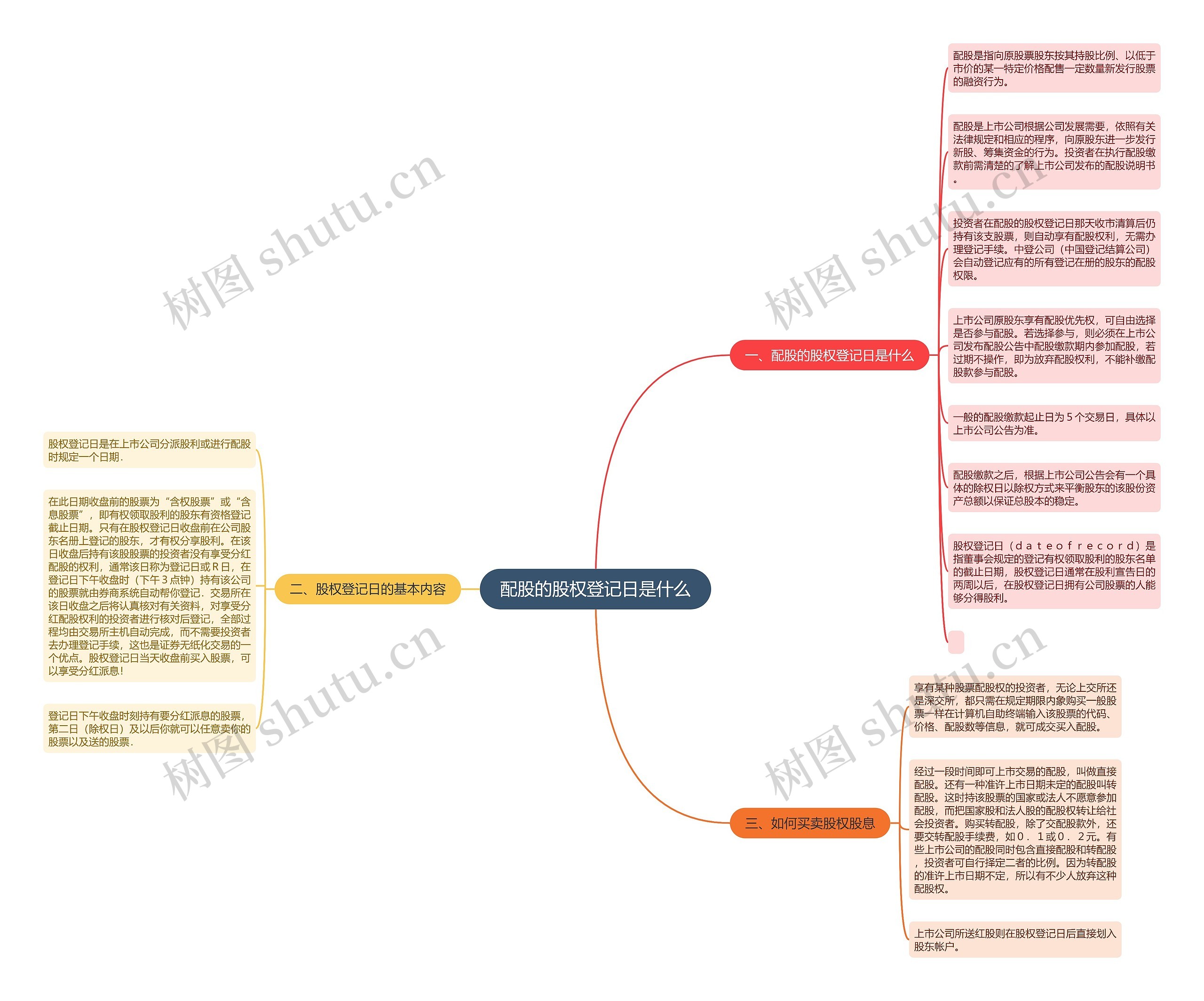配股的股权登记日是什么思维导图
