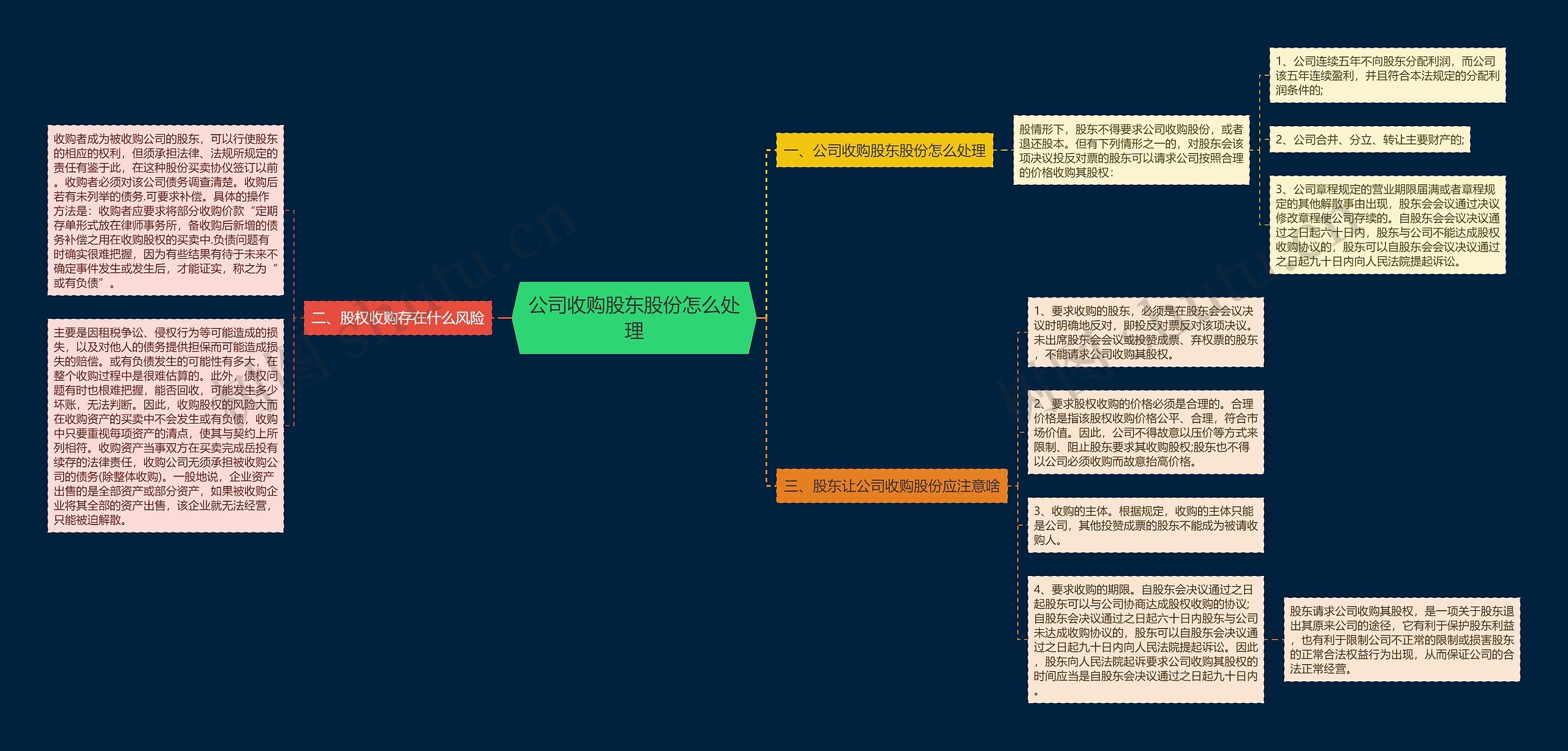 公司收购股东股份怎么处理思维导图