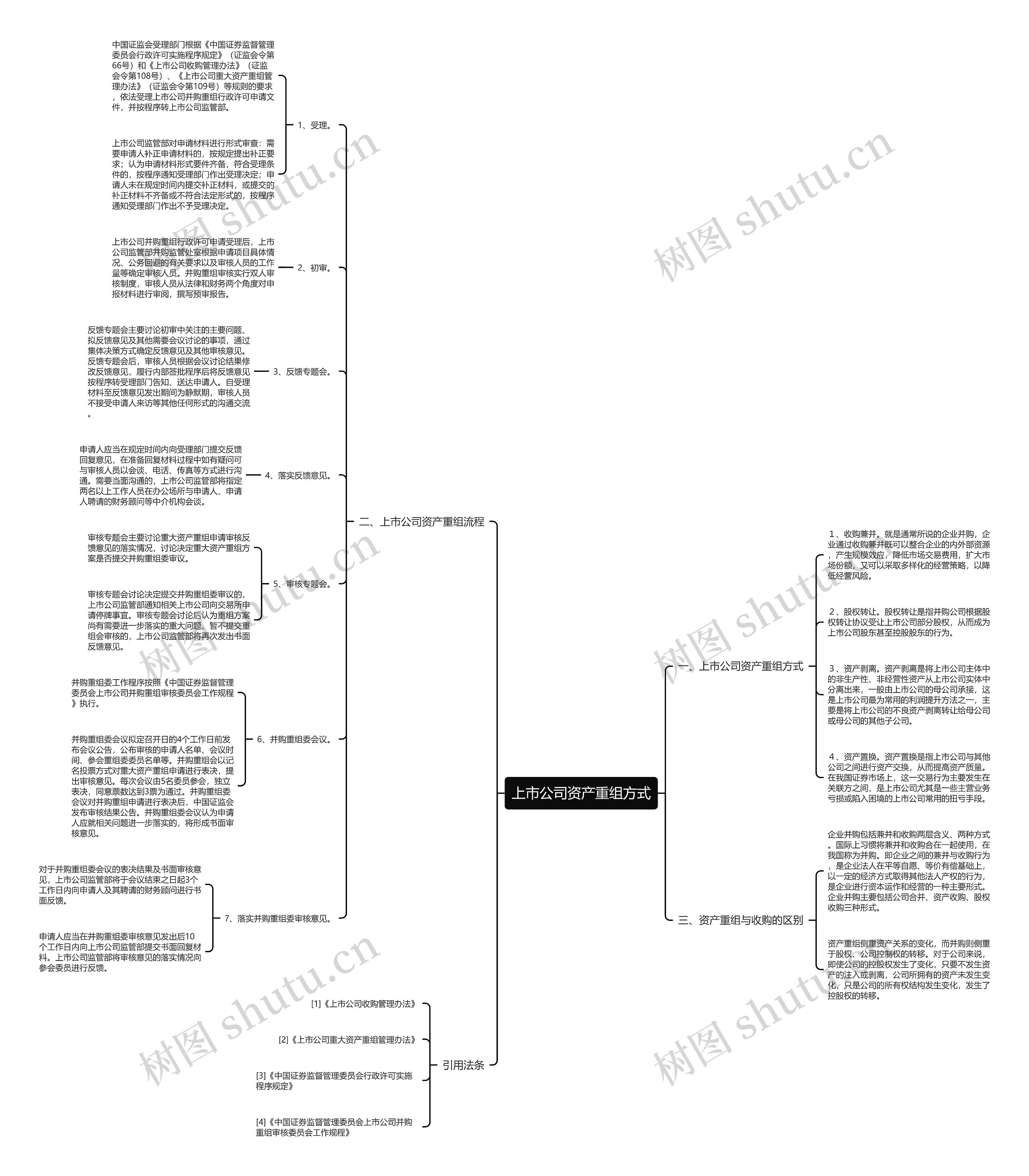 上市公司资产重组方式思维导图
