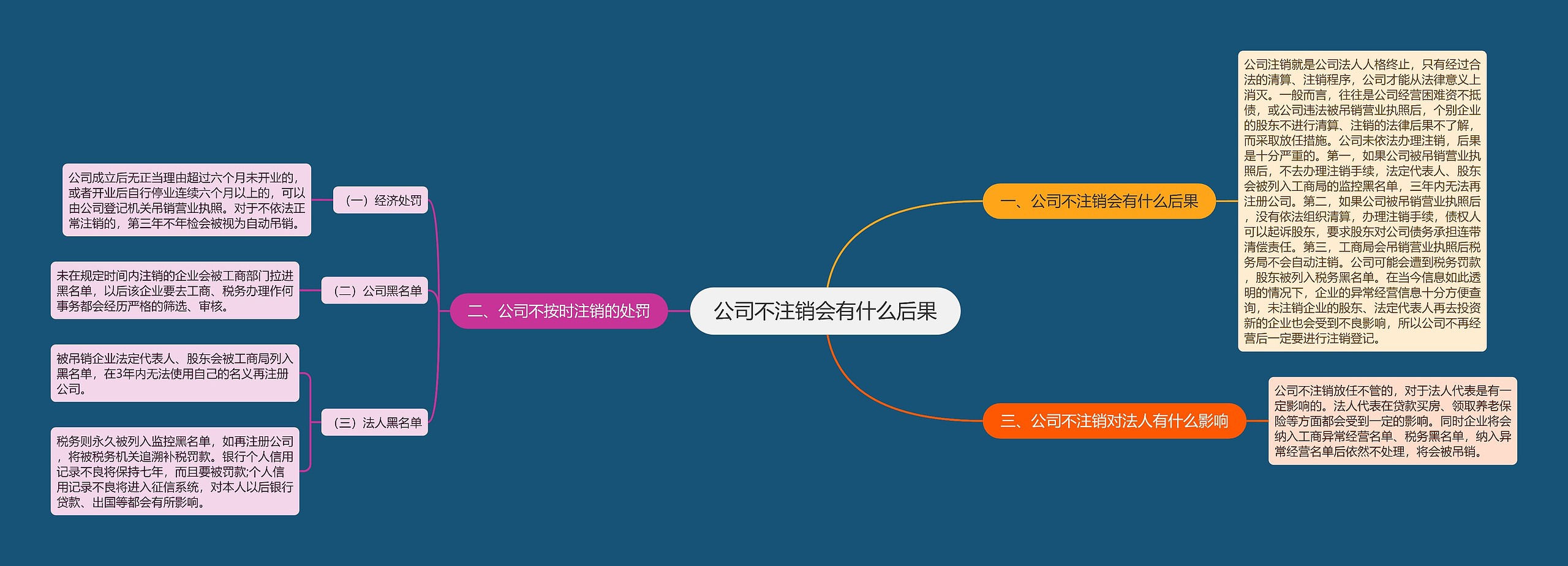 公司不注销会有什么后果思维导图