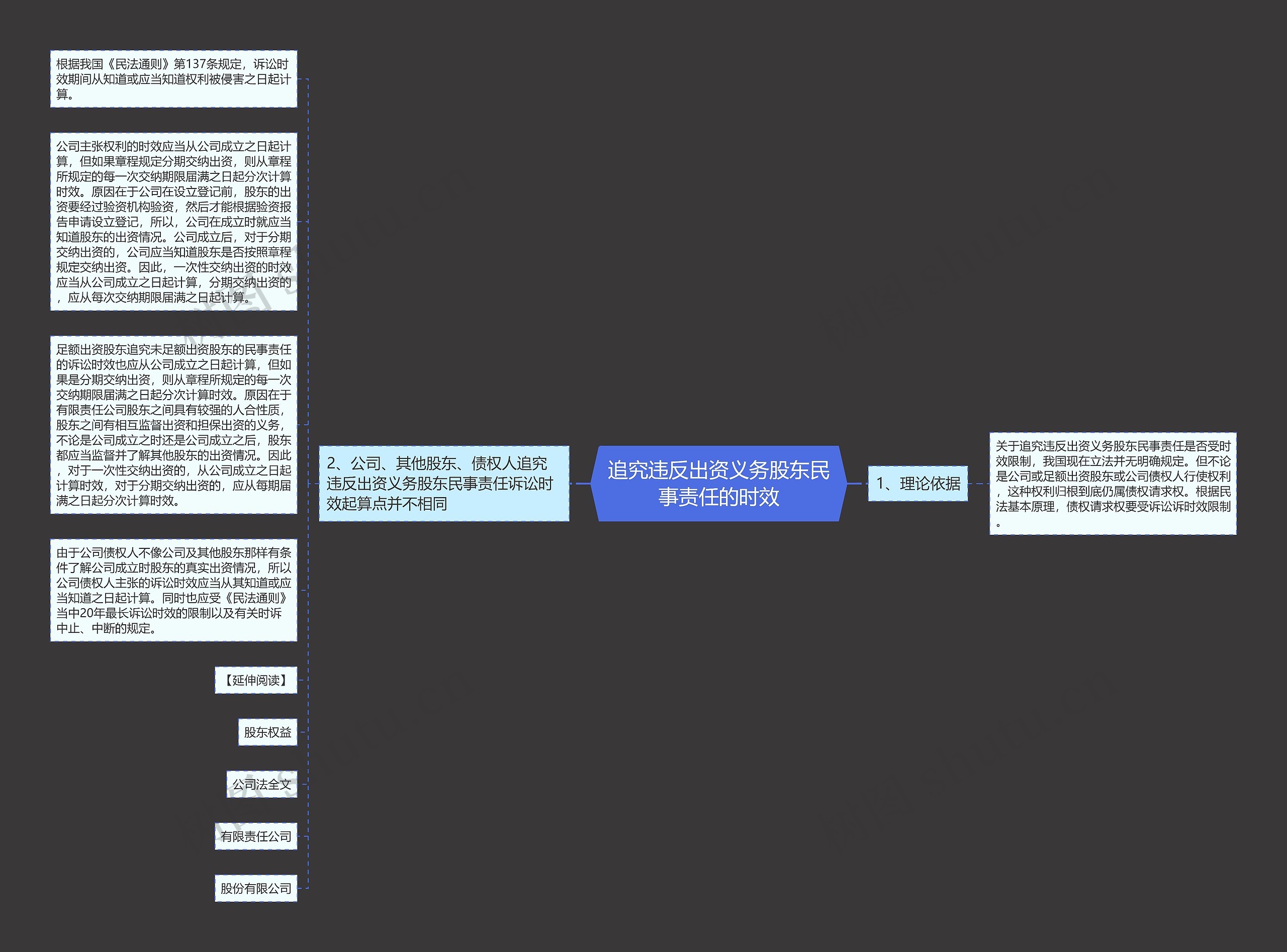 追究违反出资义务股东民事责任的时效思维导图