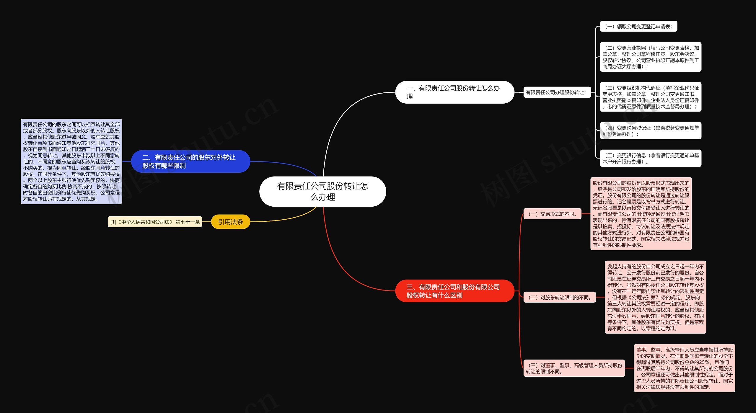 有限责任公司股份转让怎么办理思维导图