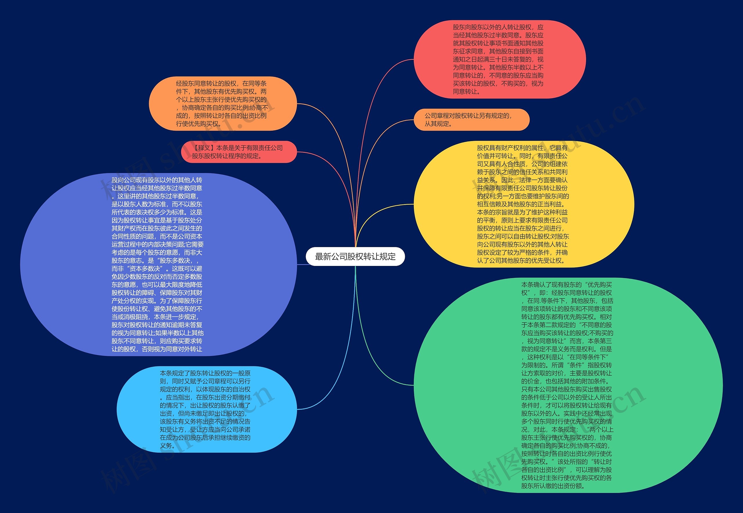 最新公司股权转让规定思维导图