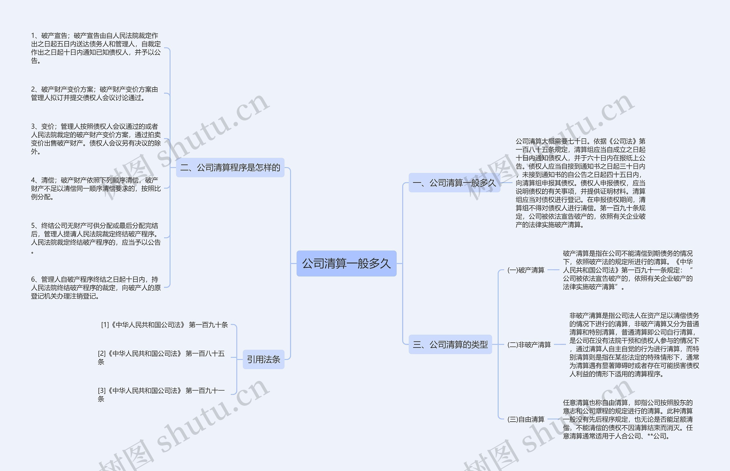 公司清算一般多久思维导图