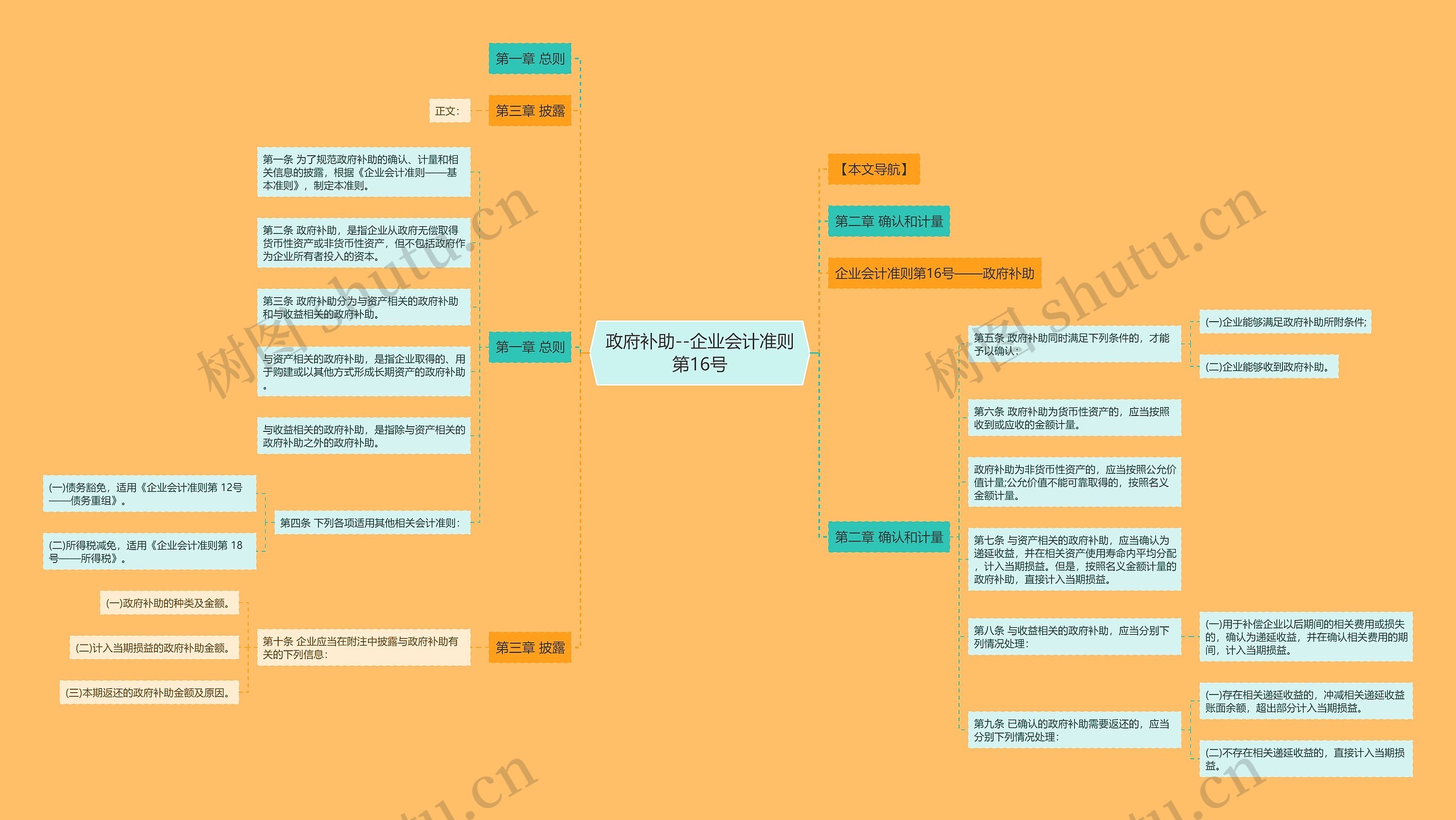 政府补助--企业会计准则第16号